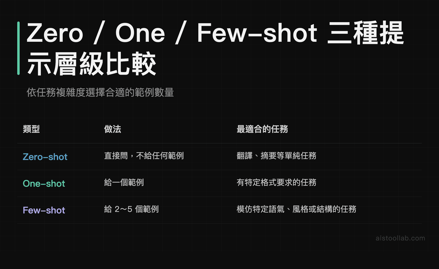 Zero-shot、One-shot、Few-shot 提示詞三種層級比較表