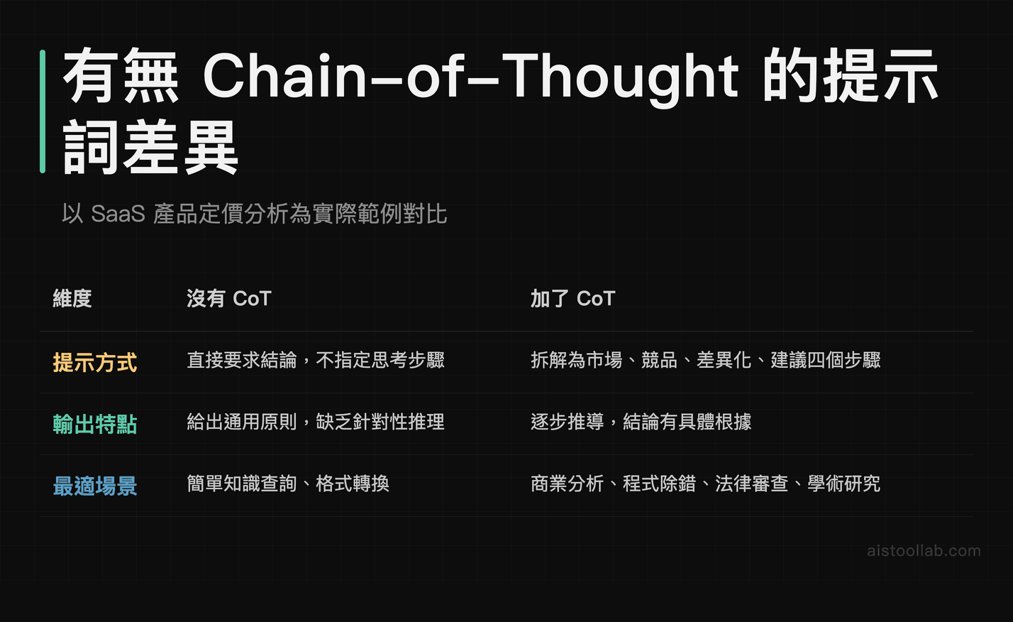 Chain-of-Thought 提示詞技巧:有無 CoT 引導的輸出品質差異對比