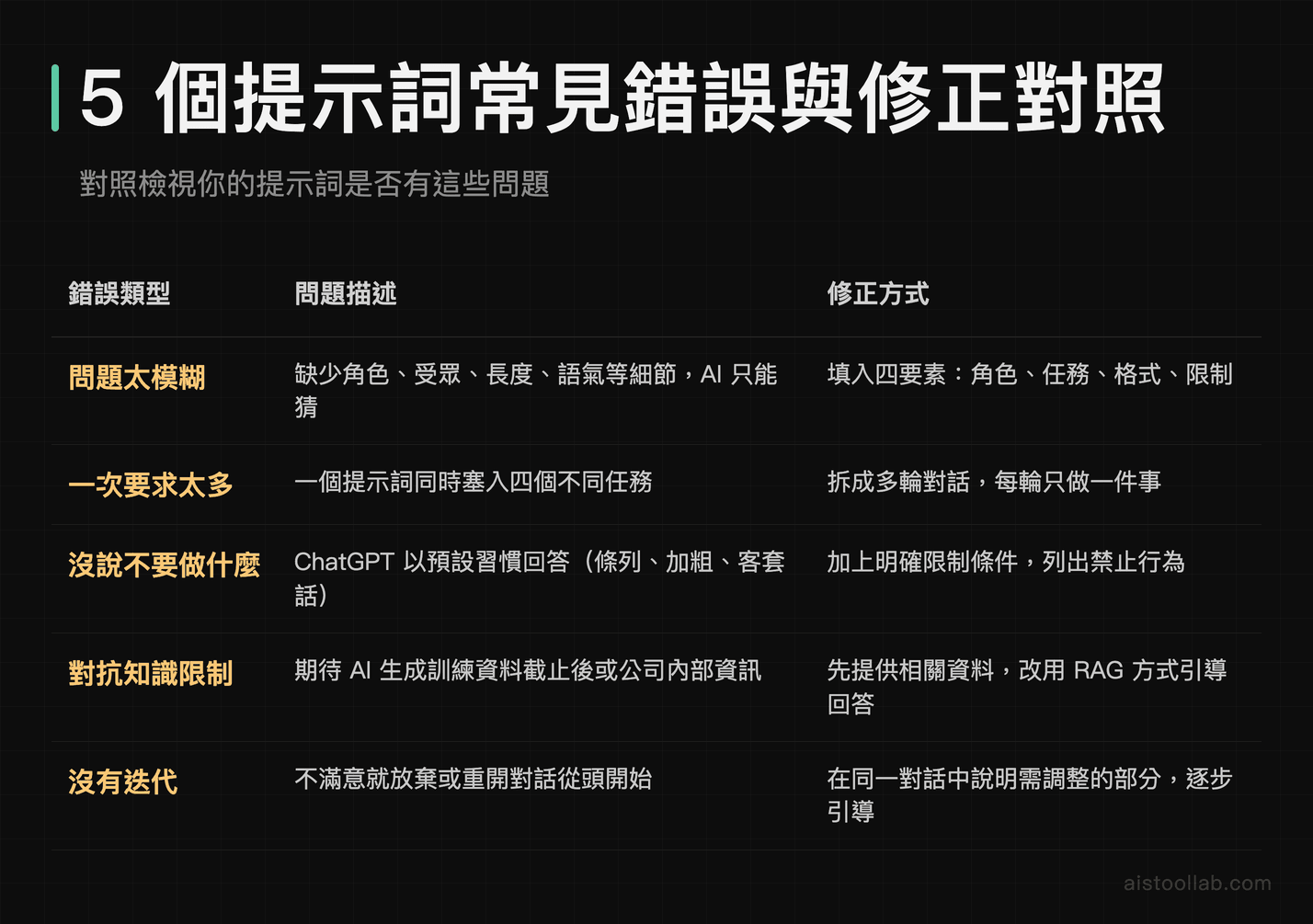 ChatGPT 提示詞五大常見錯誤與修正方式對照表