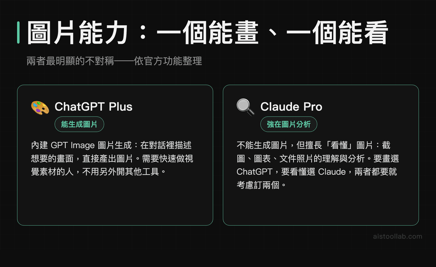 ChatGPT Plus 能生成圖片與 Claude Pro 強於圖片分析的能力不對稱對照