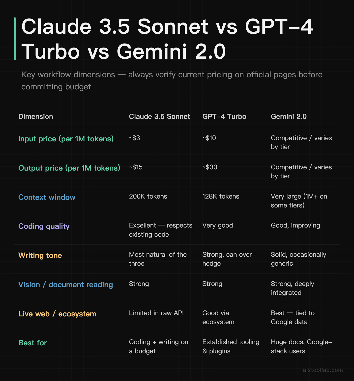 Claude 3.5 Sonnet vs GPT-4 Turbo vs Gemini 2.0 comparison: pricing, context window, coding quality, writing tone, and ecosystem