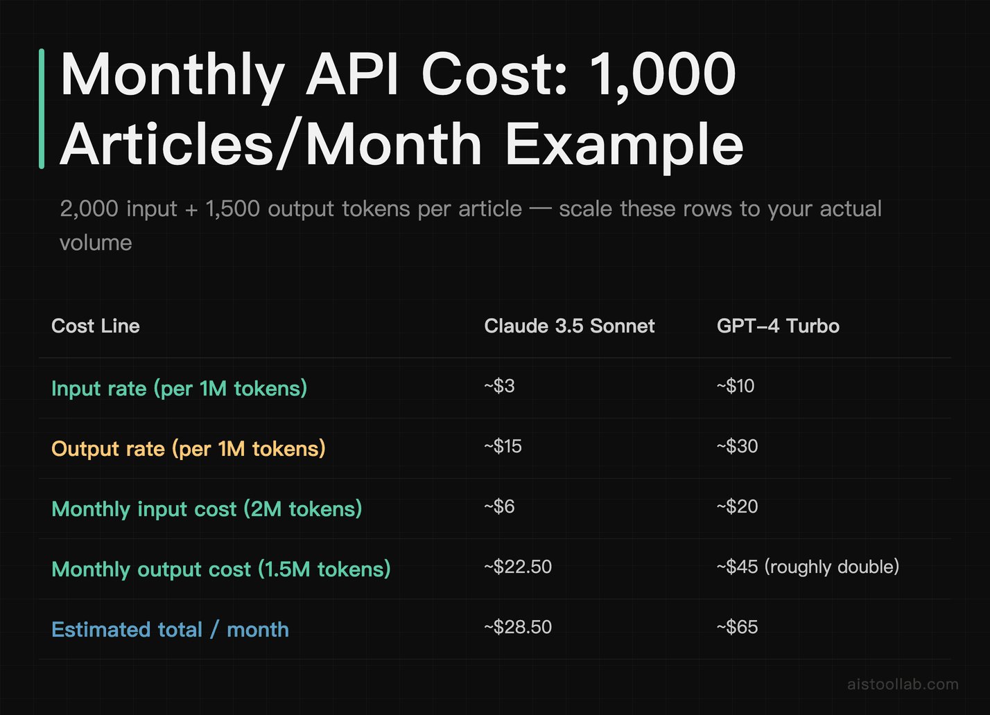 Monthly API cost breakdown for 1,000 articles: Claude 3.5 Sonnet versus GPT-4 Turbo at scale