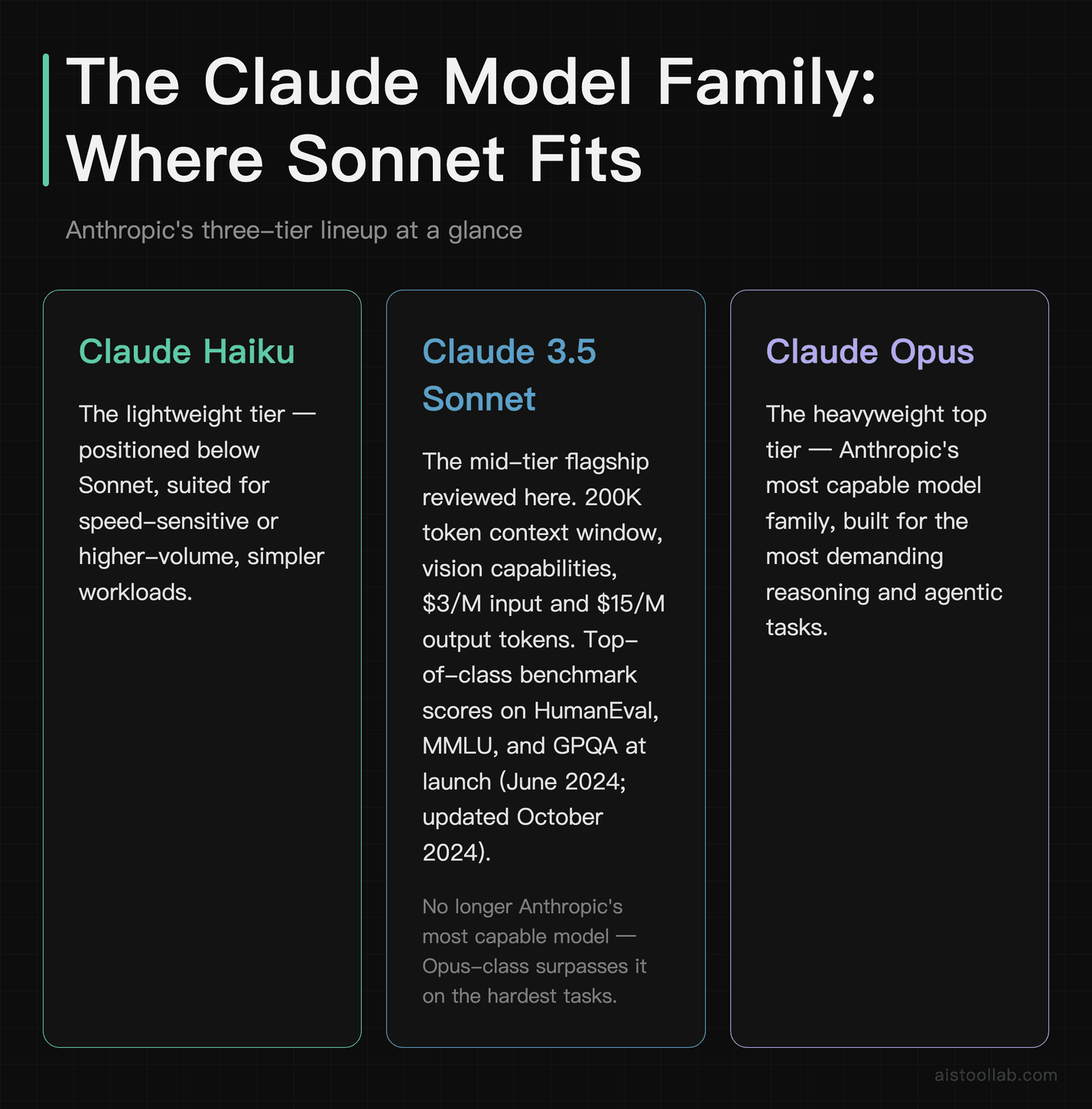 Claude model family tiers — Haiku, 3.5 Sonnet, and Opus ranked by capability with key specs for each tier