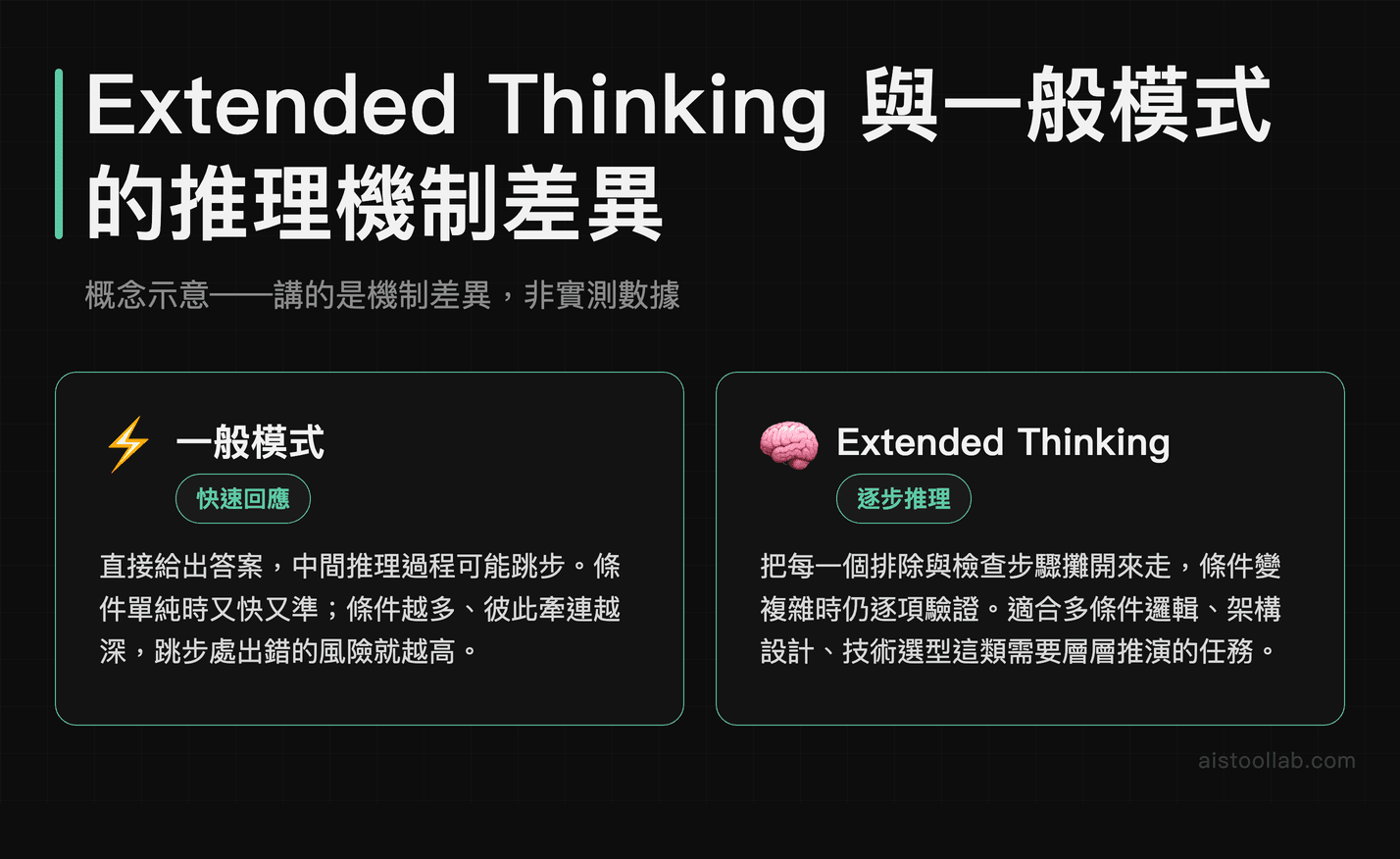Extended Thinking 與一般模式推理機制差異概念示意圖（非實測數據）