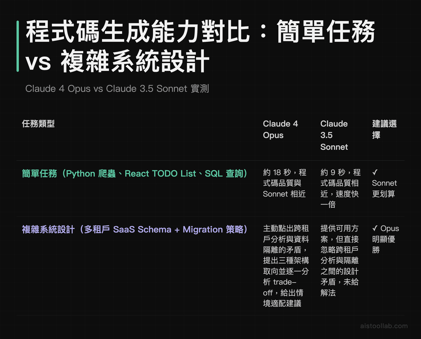 Claude 4 Opus 與 Sonnet 程式碼生成簡單任務和複雜系統設計能力對比