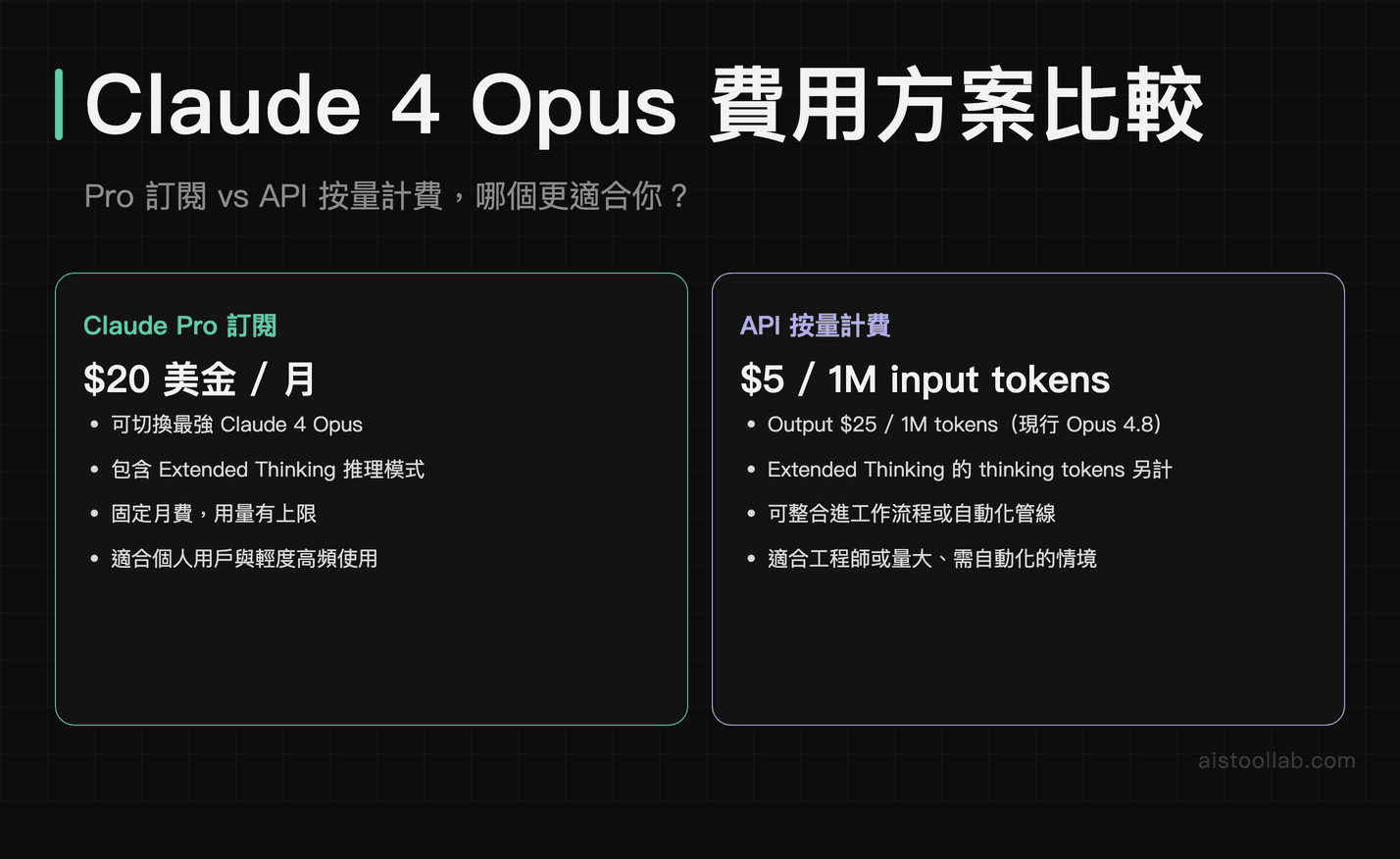 Claude 4 Opus Pro 訂閱與 API 計費方案費用與功能比較