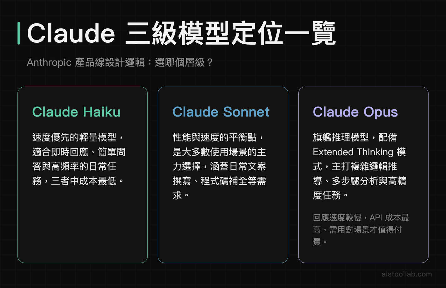 Claude Haiku、Sonnet、Opus 三級模型定位與使用場景比較圖