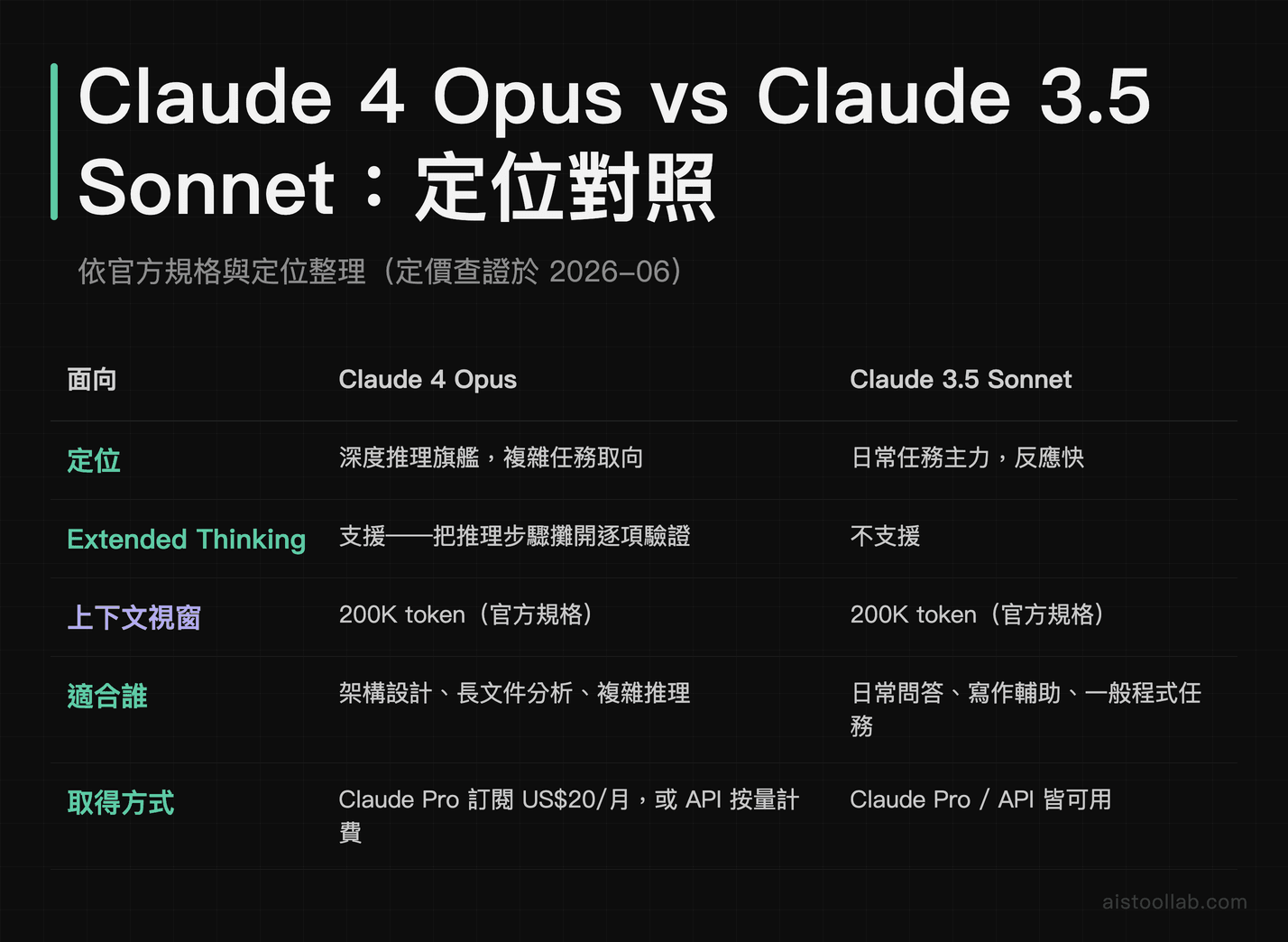 Claude 4 Opus 與 Claude 3.5 Sonnet 定位、Extended Thinking 支援與取得方式對照表