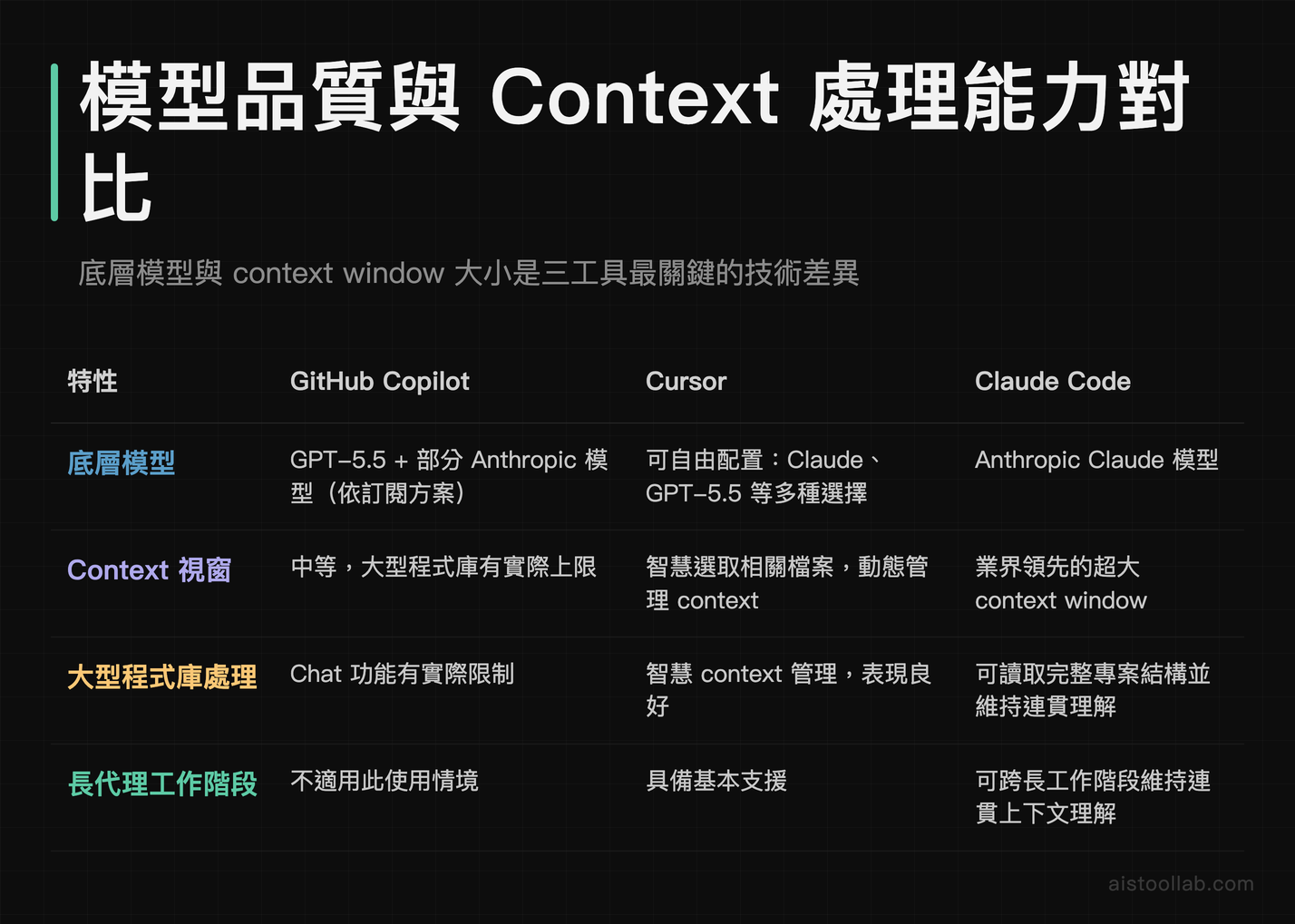 GitHub Copilot、Cursor、Claude Code 底層模型品質與 context 處理能力比較