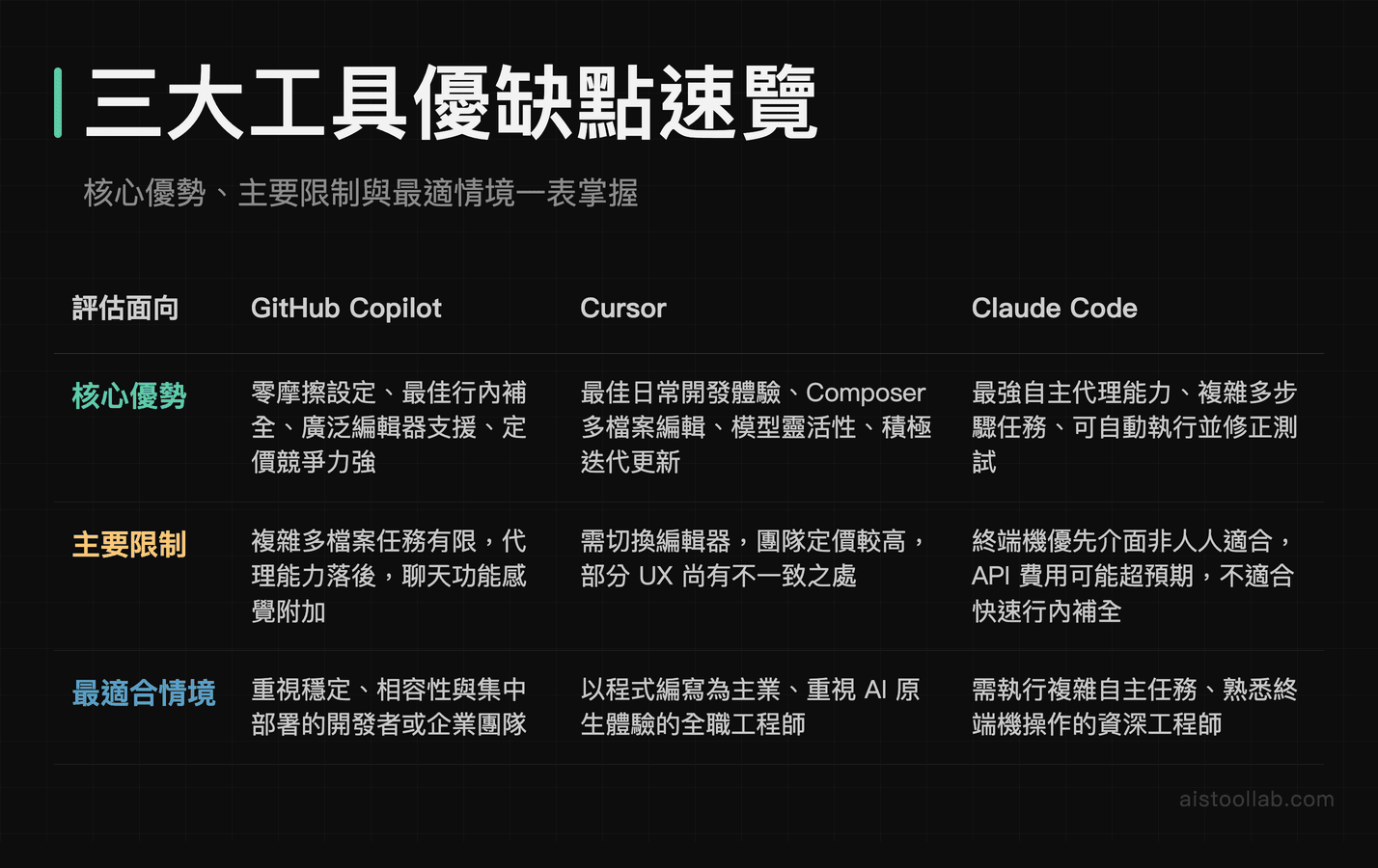 GitHub Copilot vs Cursor vs Claude Code 優缺點快速對照表