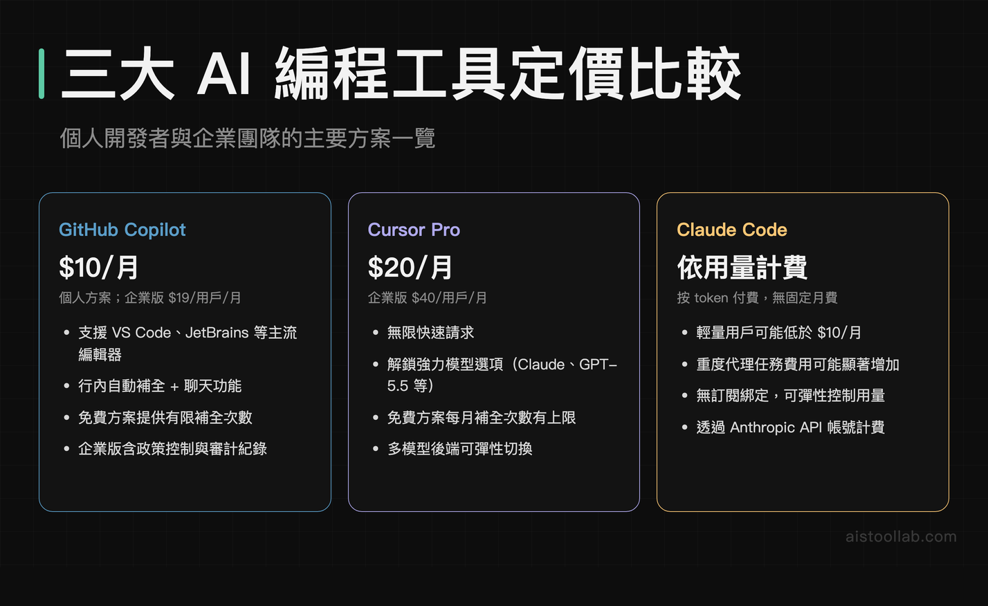 GitHub Copilot、Cursor Pro、Claude Code 2026 年定價方案對比