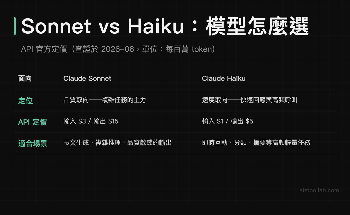Claude Sonnet 與 Haiku 模型定位、官方 API 定價與適合場景對照表