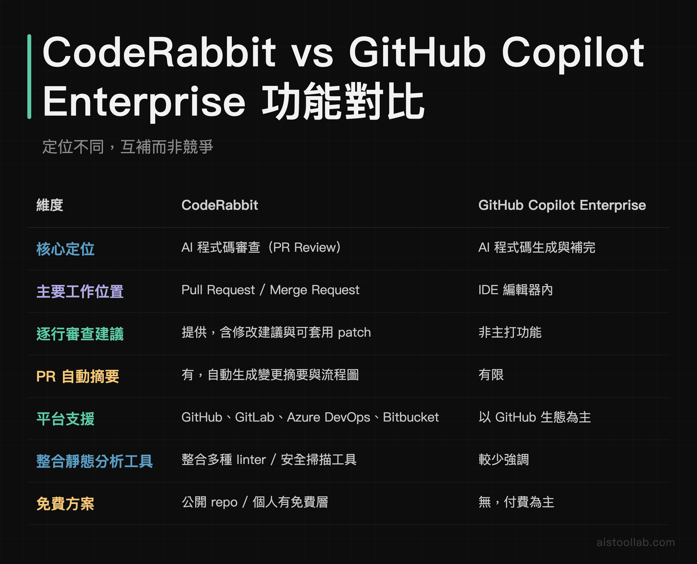 CodeRabbit 與 GitHub Copilot Enterprise 功能對比表：核心定位、平台支援、免費方案等七大維度比較