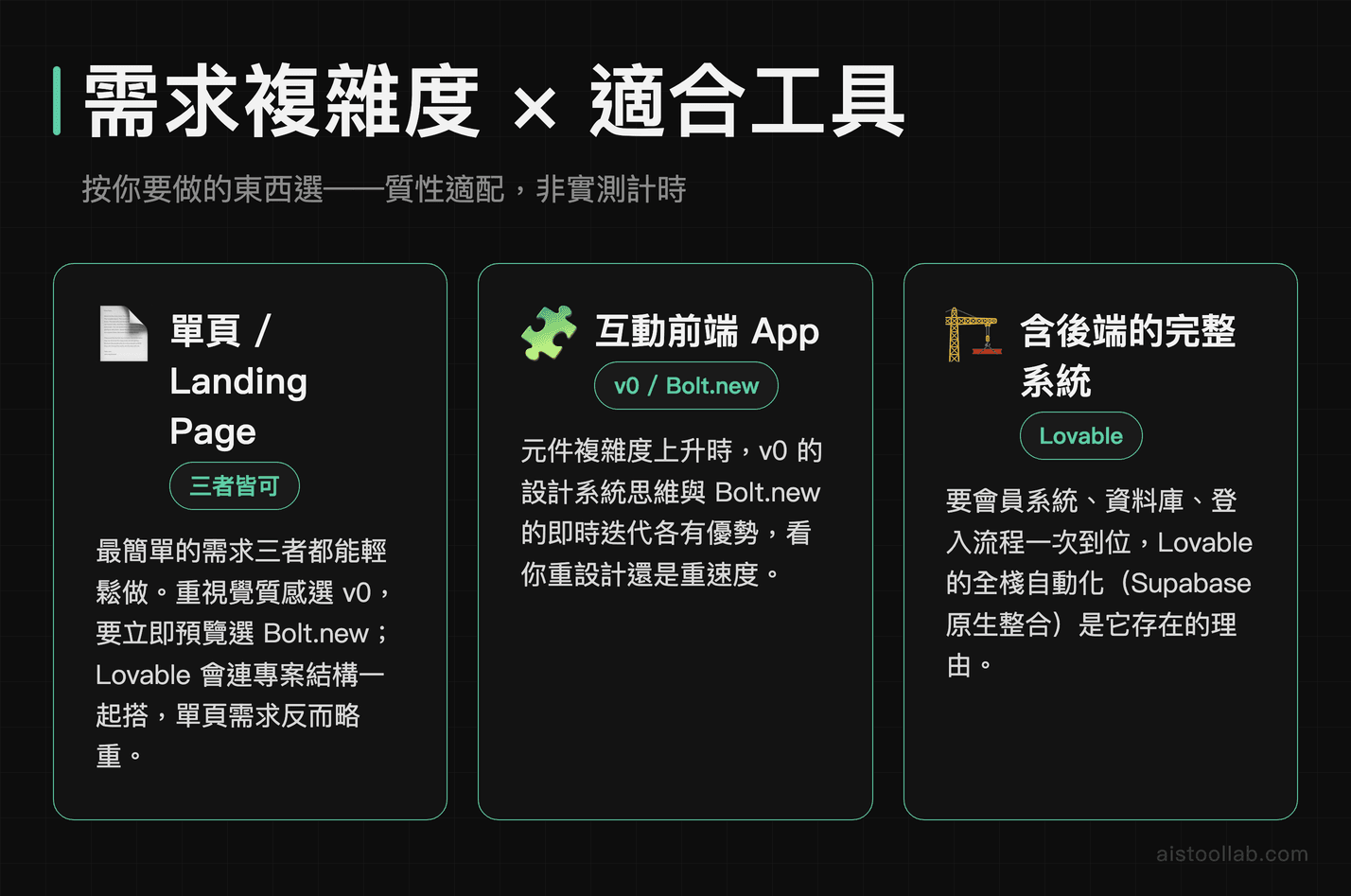 需求複雜度與適合工具對照：單頁、互動前端、含後端完整系統