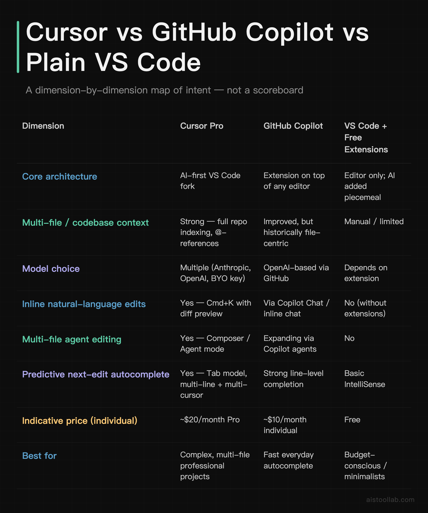 Cursor Pro vs GitHub Copilot vs plain VS Code side-by-side comparison — architecture, multi-file context, model choice, pricing, and best-fi