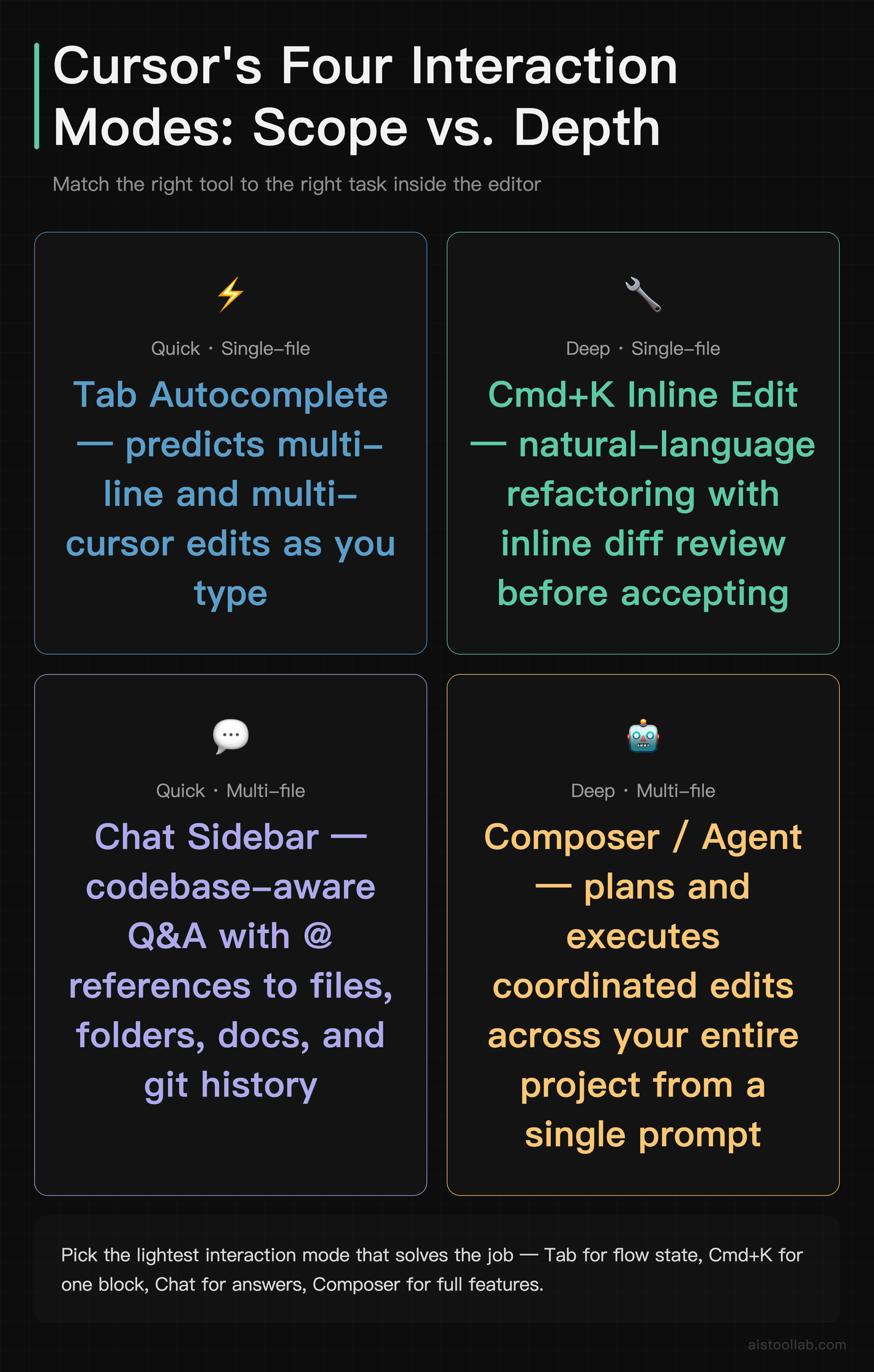 Cursor AI four interaction modes quadrant — Tab autocomplete, Cmd+K inline edit, Chat sidebar, and Composer agent mapped by task scope and r