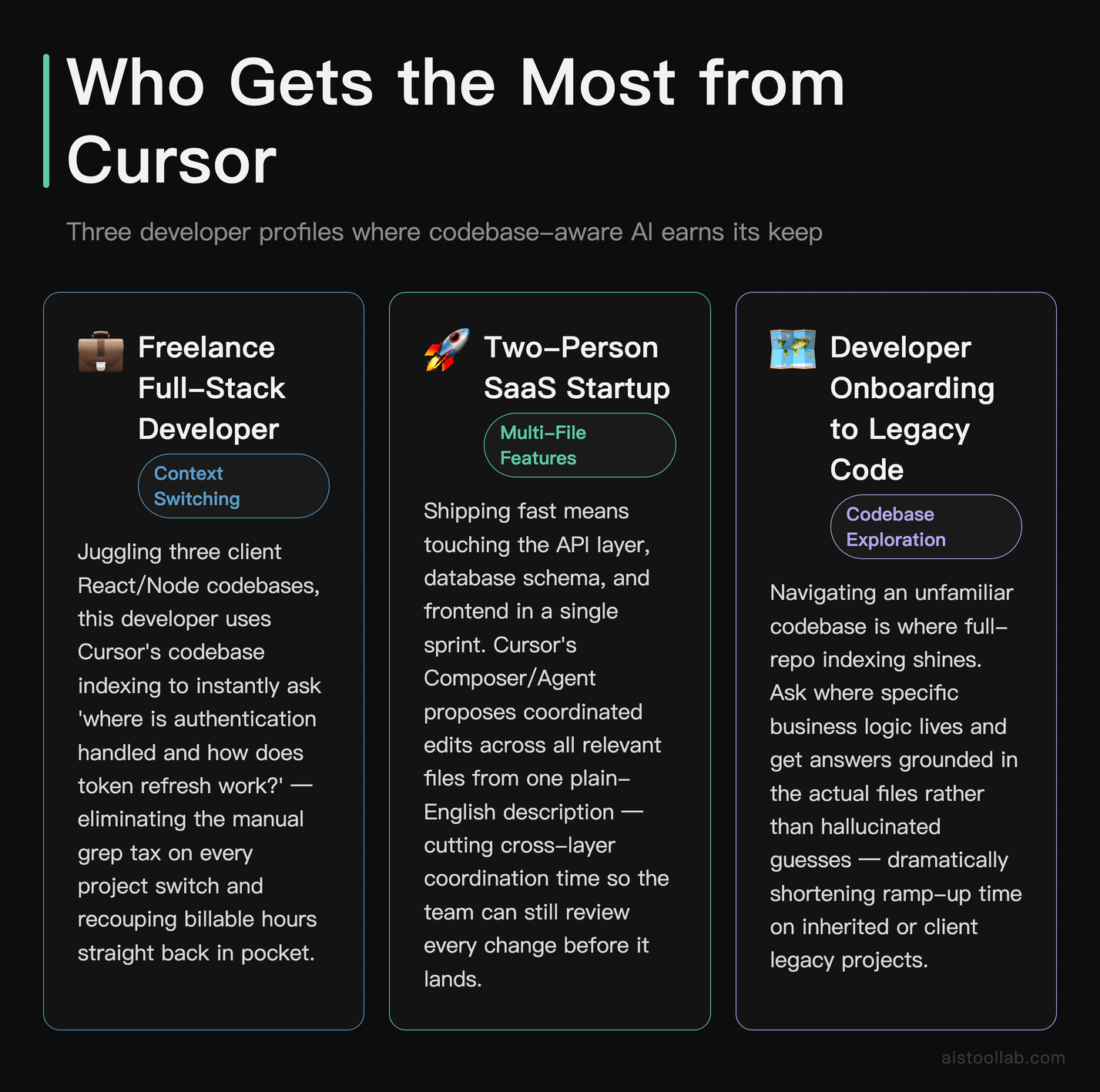 Who benefits most from Cursor AI — freelance developers context-switching, two-person SaaS startups shipping multi-file features, and develo