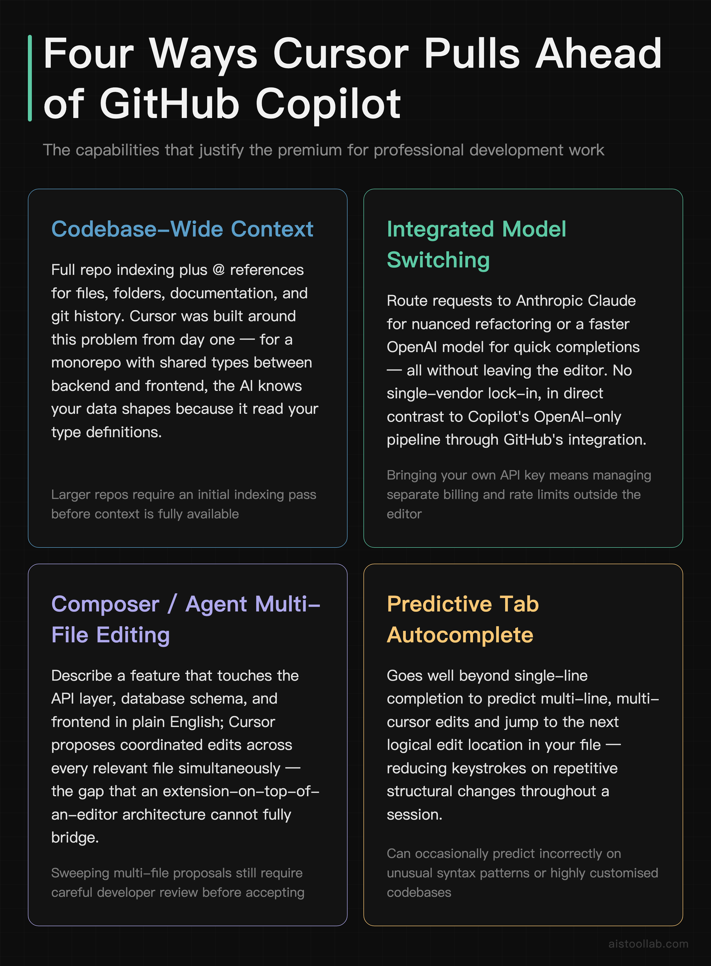 Four ways Cursor AI pulls ahead of GitHub Copilot — codebase-wide context, integrated model switching, Composer agent multi-file editing, an