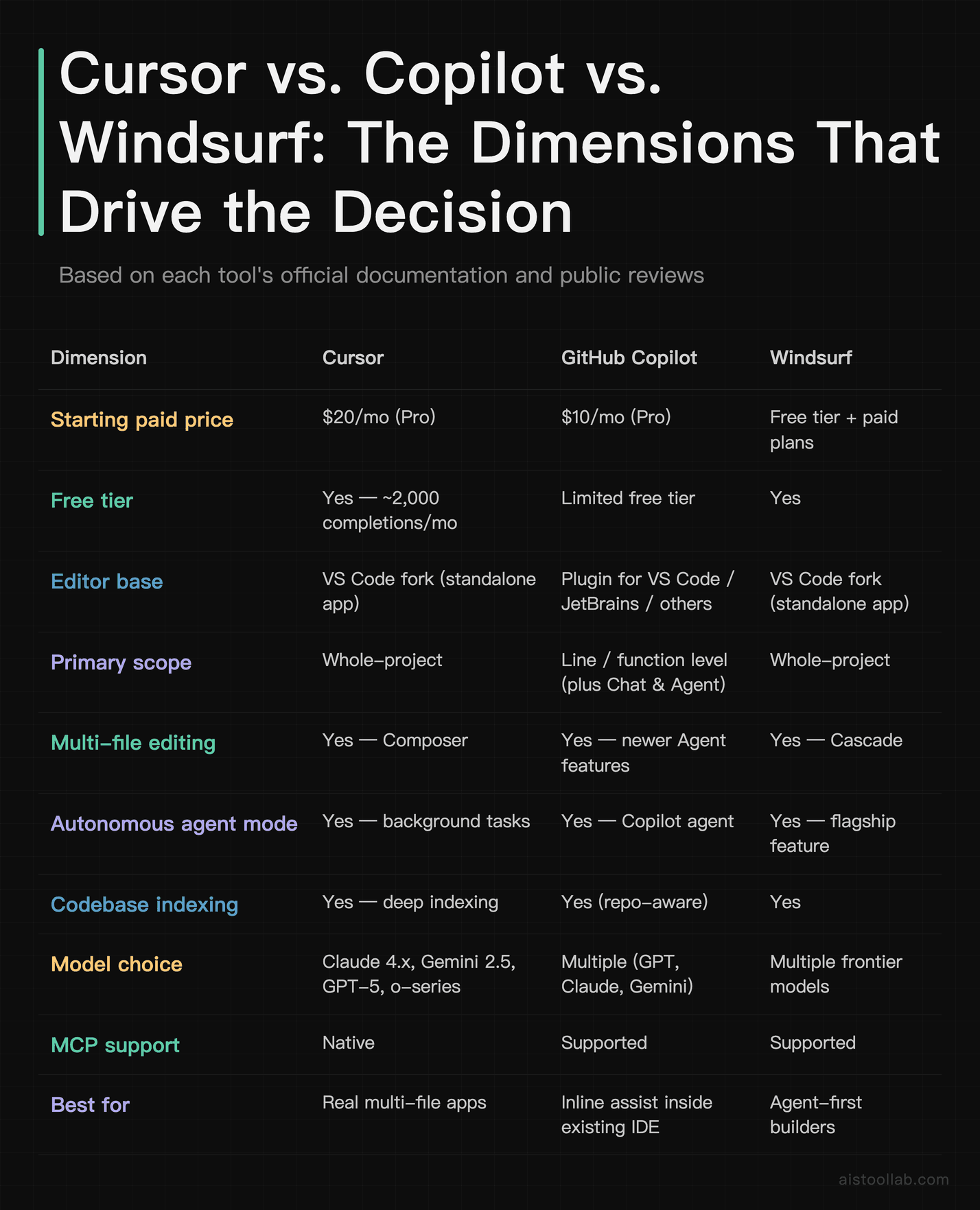 Cursor vs. Copilot vs. Windsurf: The Dimensions That Drive the Decision — Based on each tool's official documentation and public reviews