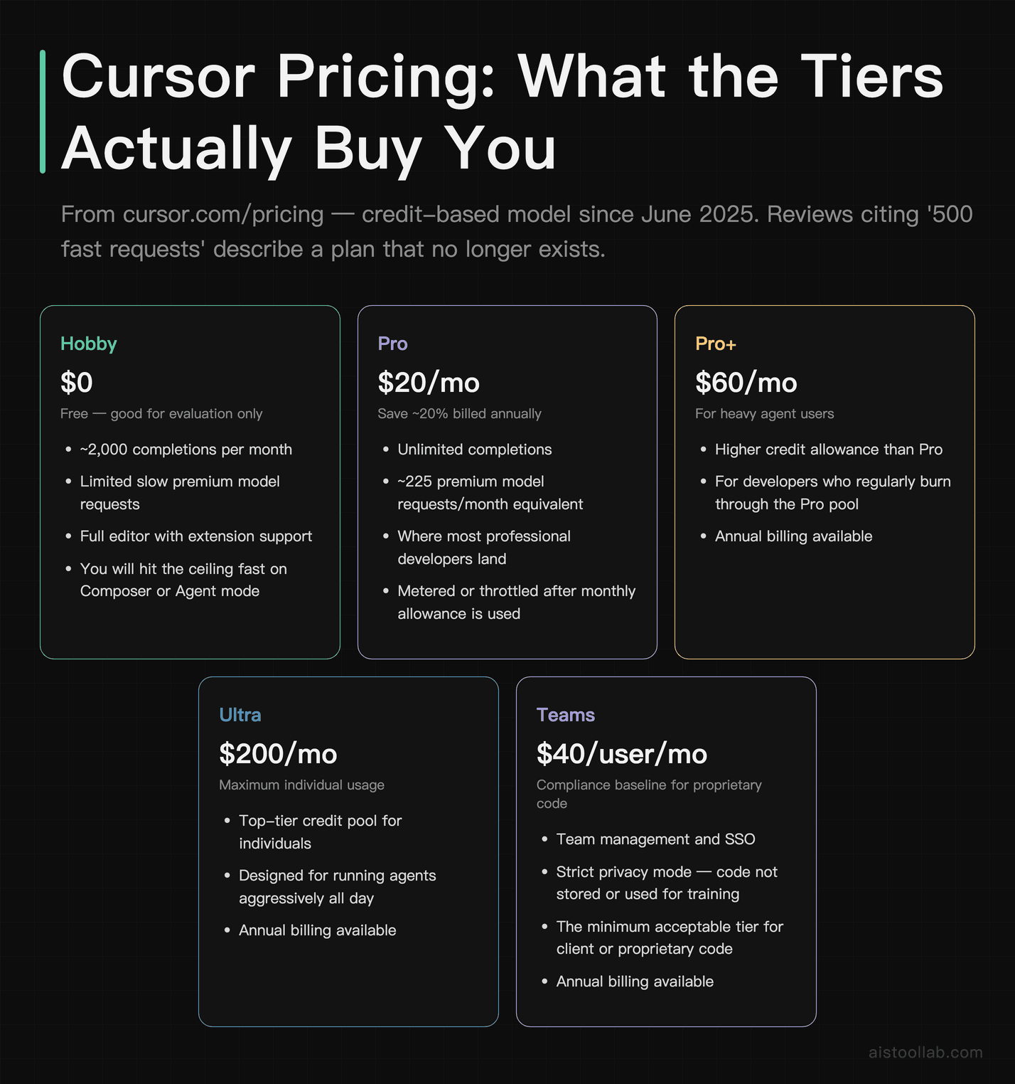 Cursor Pricing: What the Tiers Actually Buy You — From cursor.com/pricing — credit-based model since June 2025. Reviews citing '500 fast req