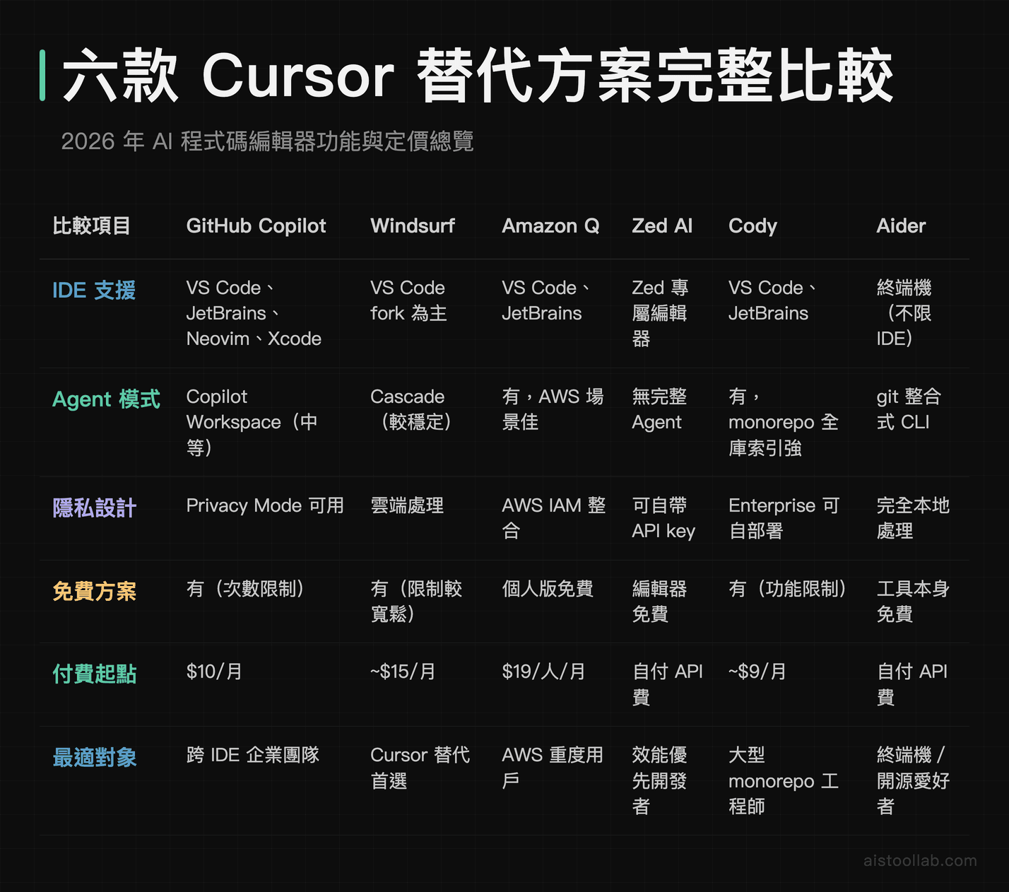 六款 Cursor 替代方案 2026 完整比較表:GitHub Copilot、Windsurf、Amazon Q、Zed AI、Cody、Aider 功能定價對比
