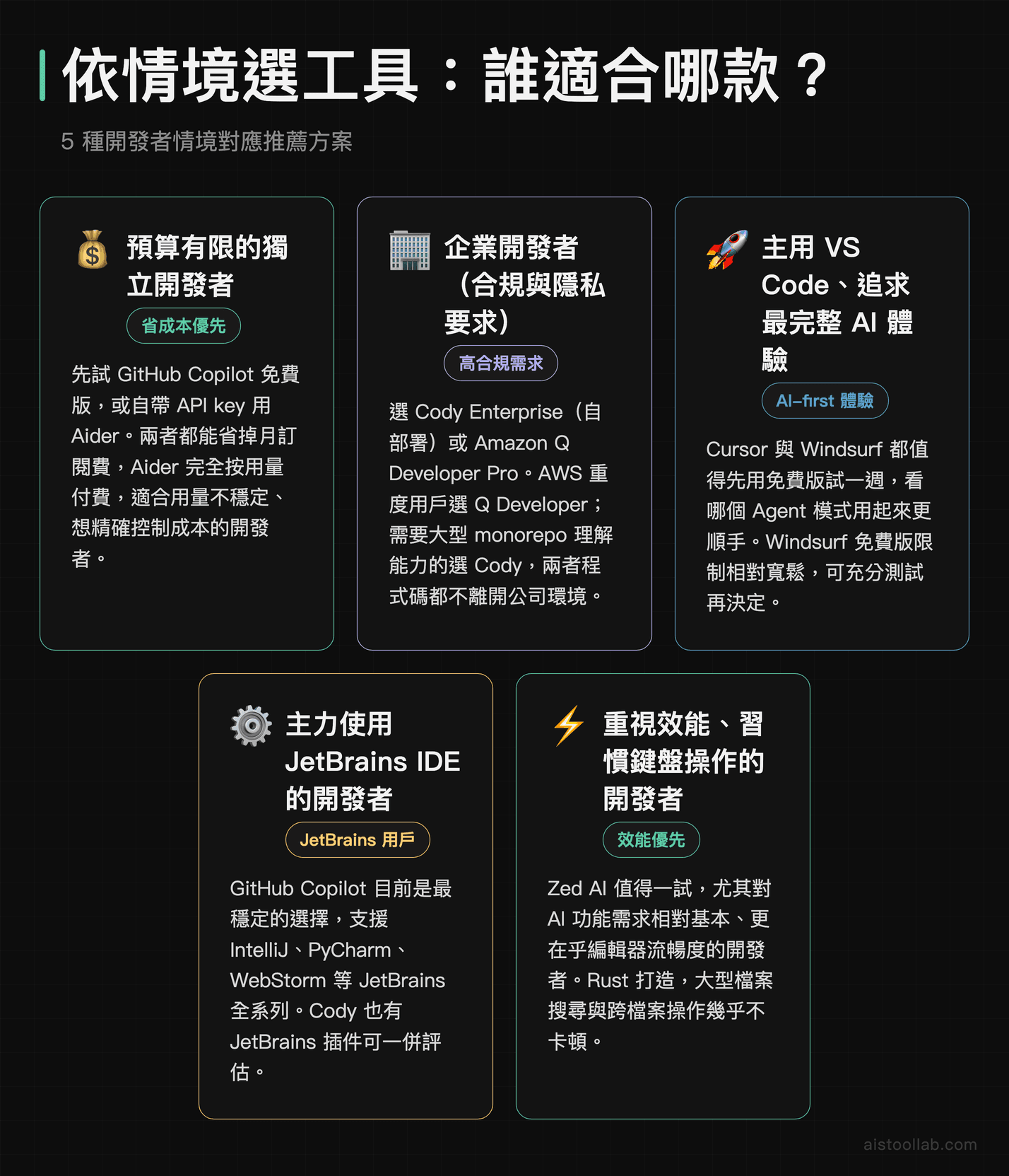 Cursor 替代方案 2026 使用情境選擇指南:5 種開發者類型對應推薦 AI 程式碼編輯器