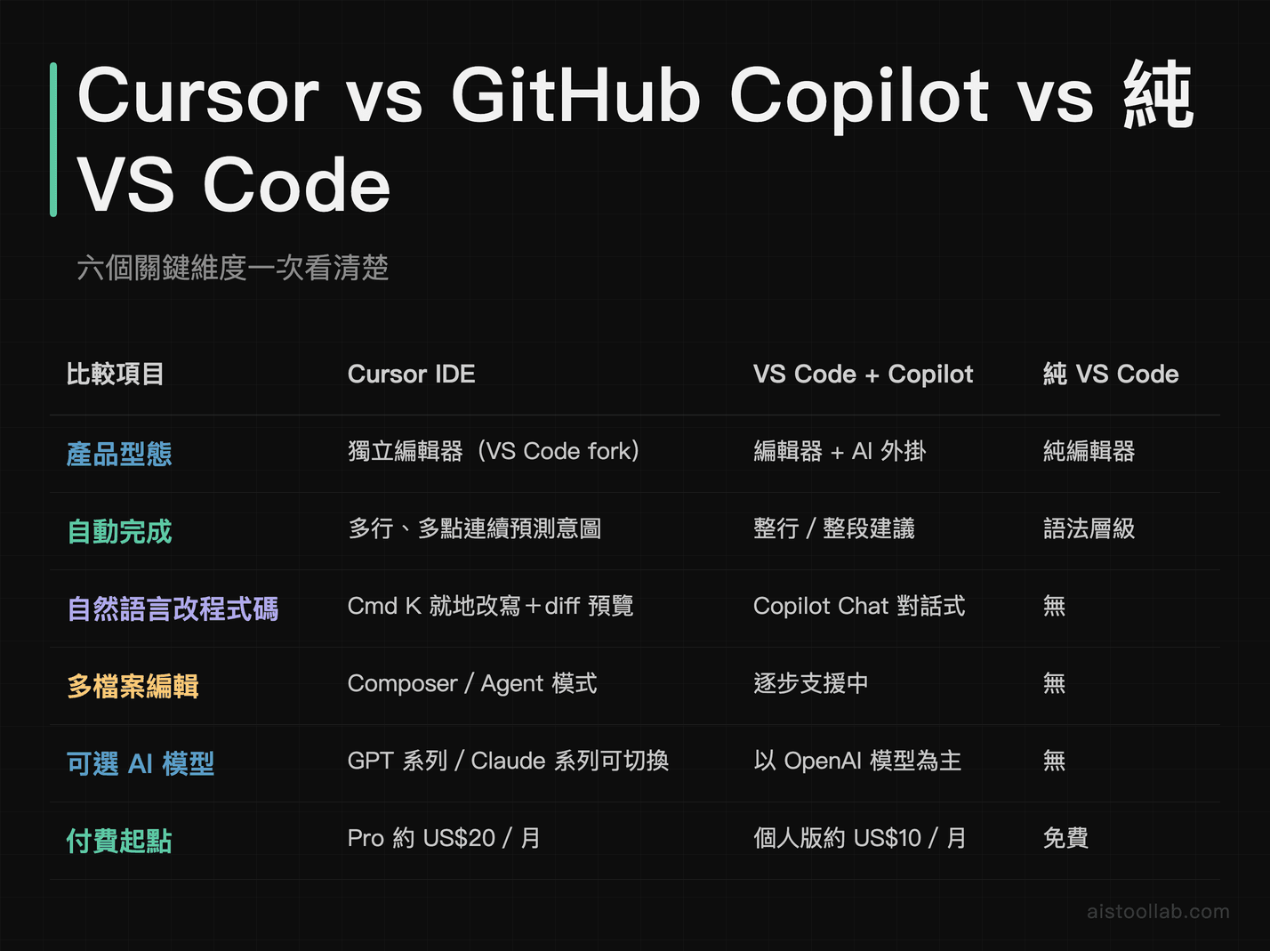 Cursor IDE vs GitHub Copilot vs 純 VS Code 六維功能比較表：自動完成、多檔案編輯、模型選擇與定價