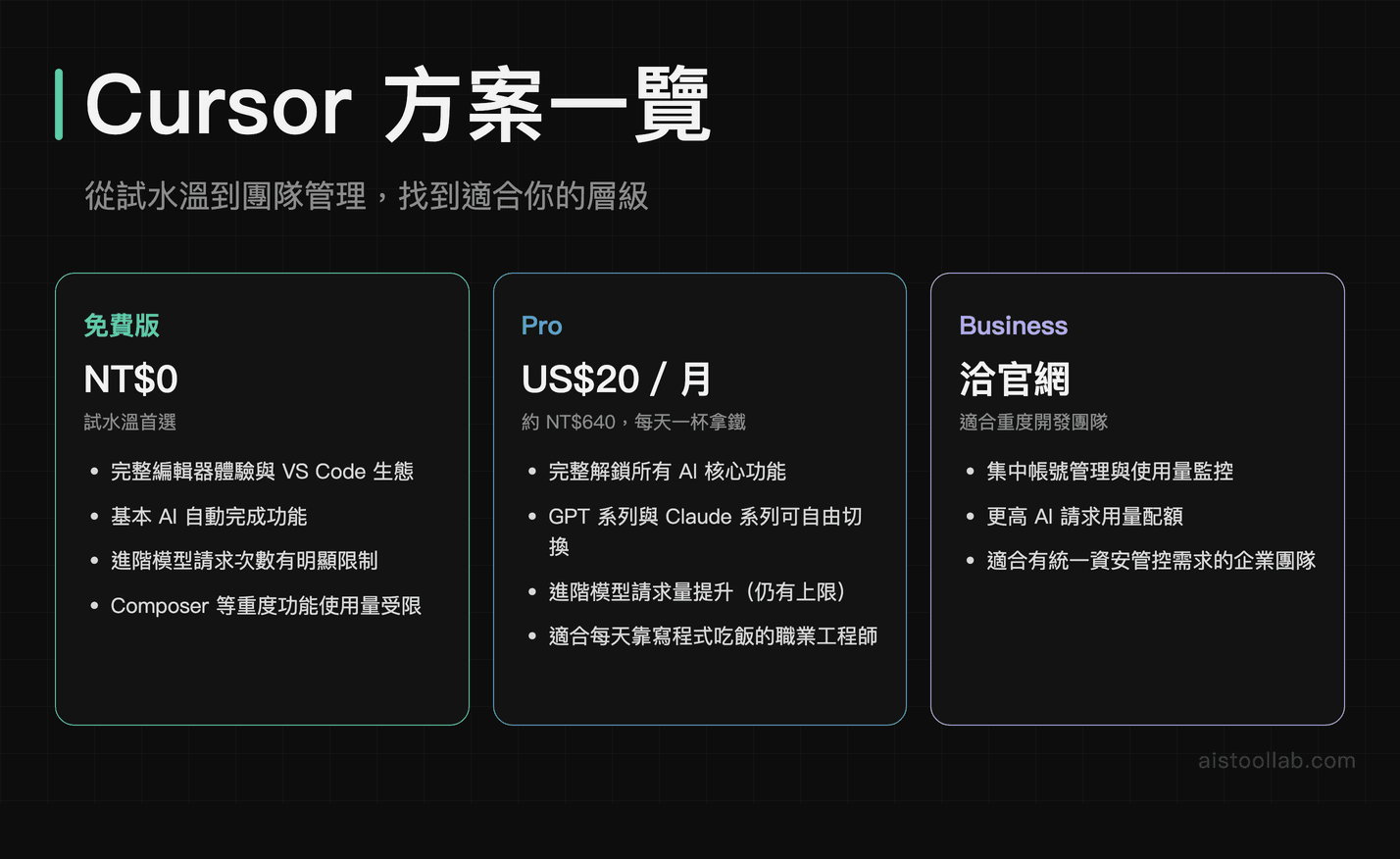 Cursor IDE 免費版、Pro 與 Business 方案定價與功能比較，每月 US$20 的成本效益分析