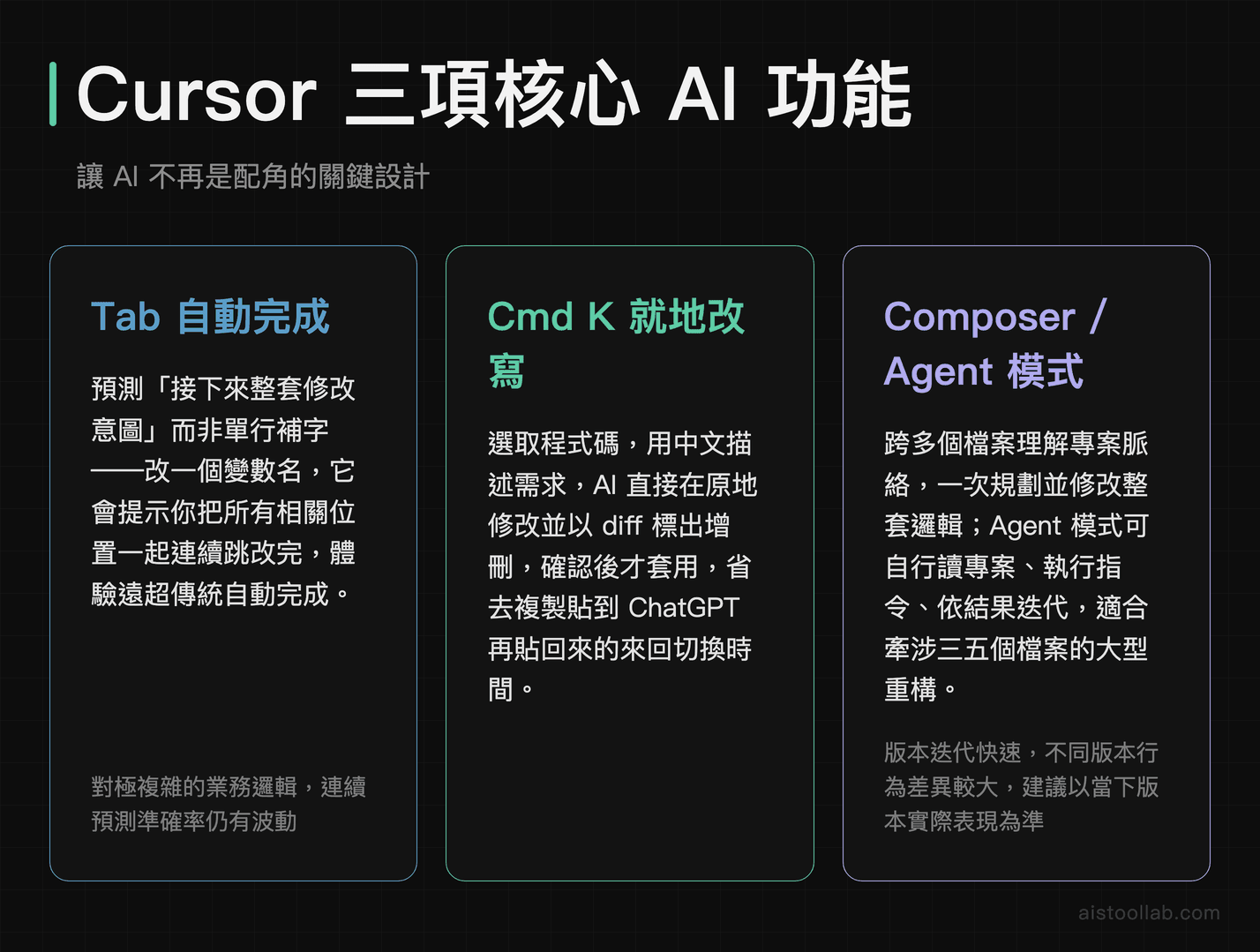 Cursor IDE 三項核心 AI 功能比較：Tab 自動完成、Cmd K 就地改寫、Composer 多檔案 Agent 模式