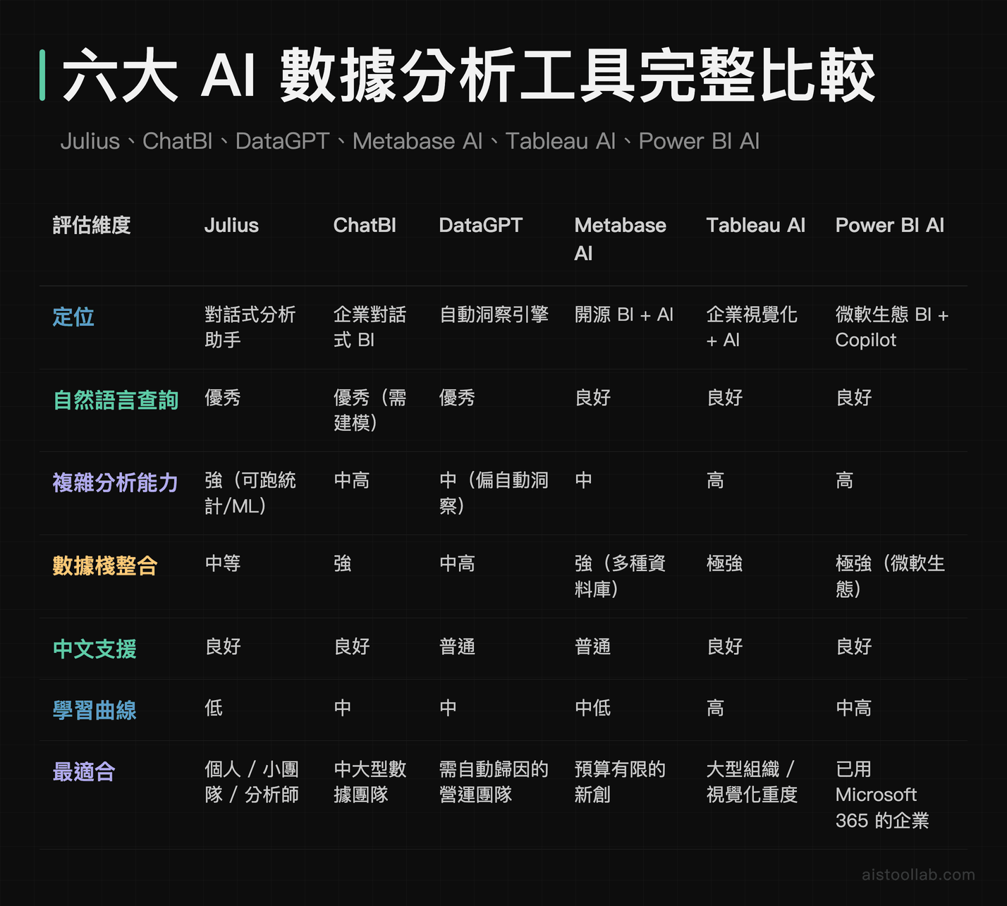 Julius、ChatBI、DataGPT、Metabase AI、Tableau AI、Power BI AI 六大工具定位與功能完整比較表