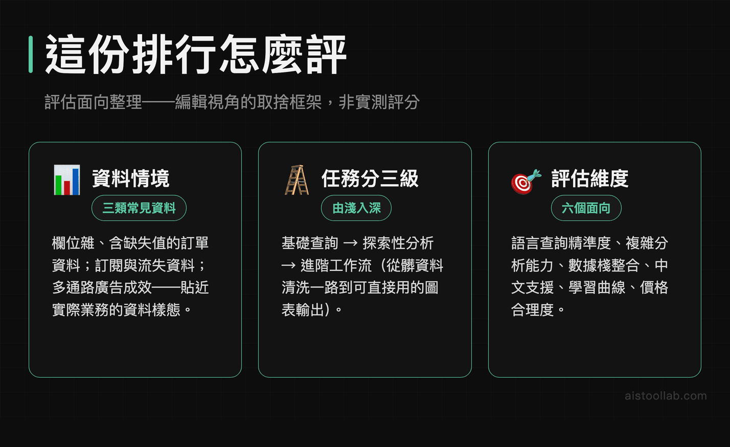六款 AI 數據分析工具評估面向整理：資料情境、任務難度分級與六個評估維度，編輯視角非實測評分