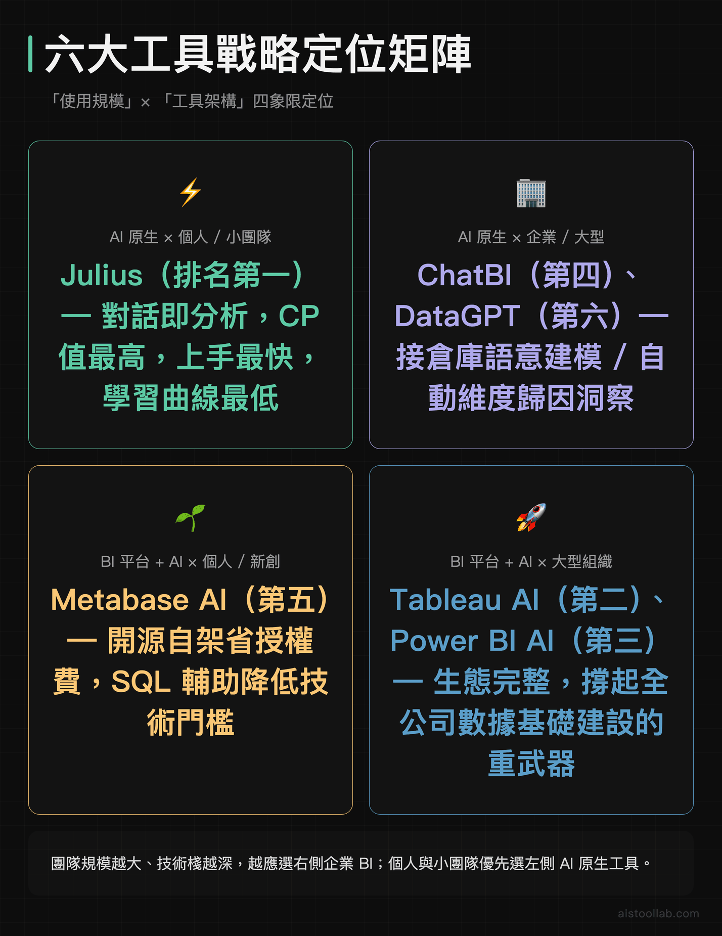 六大 AI 數據分析工具戰略定位矩陣：依使用規模與工具架構分類，Julius、ChatBI、DataGPT、Metabase、Tableau、Power BI 定位示意