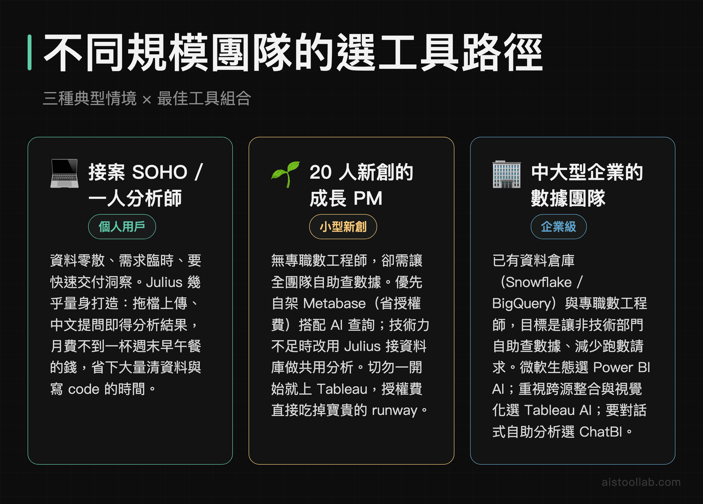 不同規模團隊選 AI 數據分析工具路徑：個人接案、20 人新創、中大型企業三種情境建議