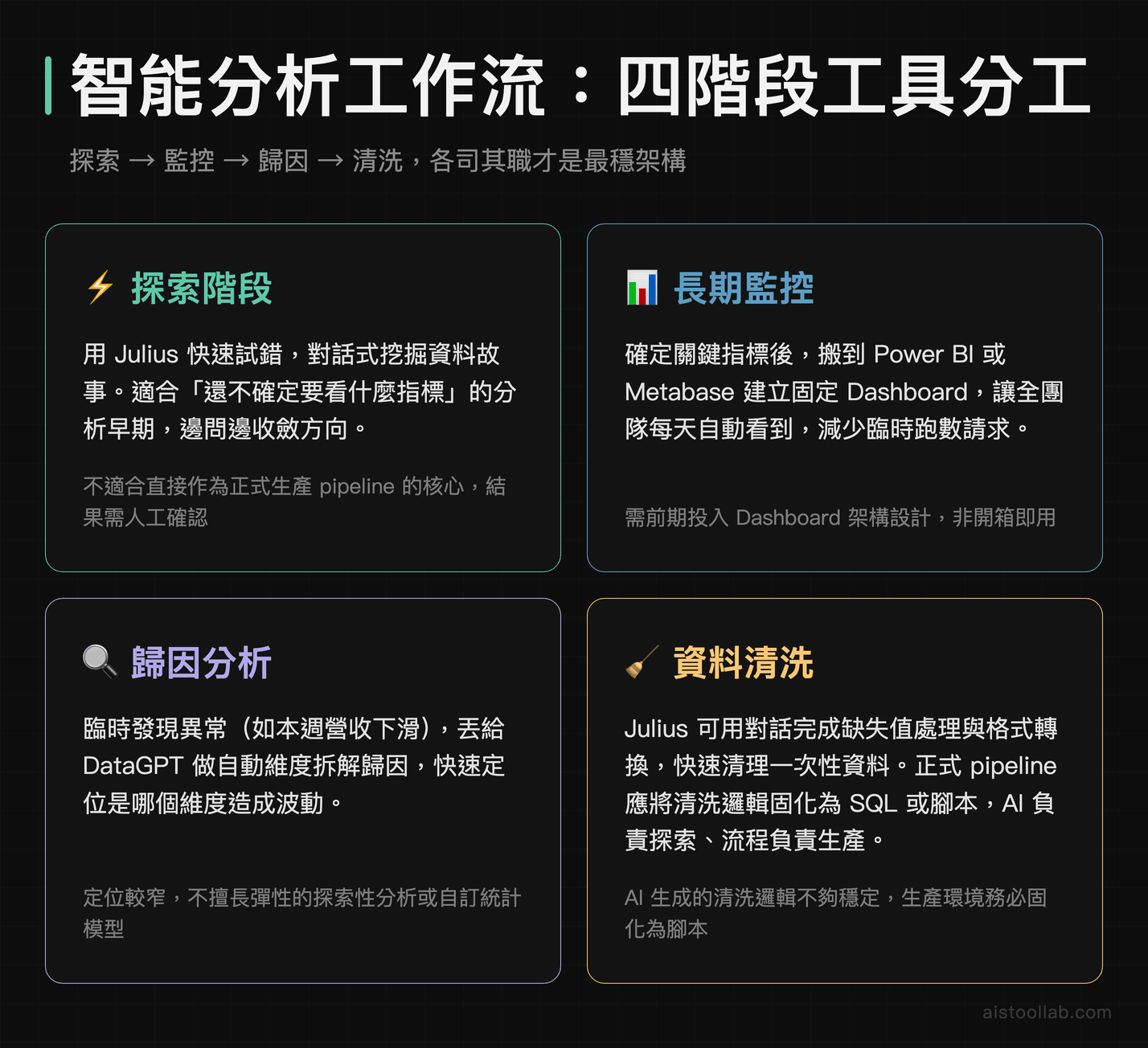 AI 數據分析進階工作流四階段：Julius 探索、Power BI 監控、DataGPT 歸因、SQL 清洗工具分工示意