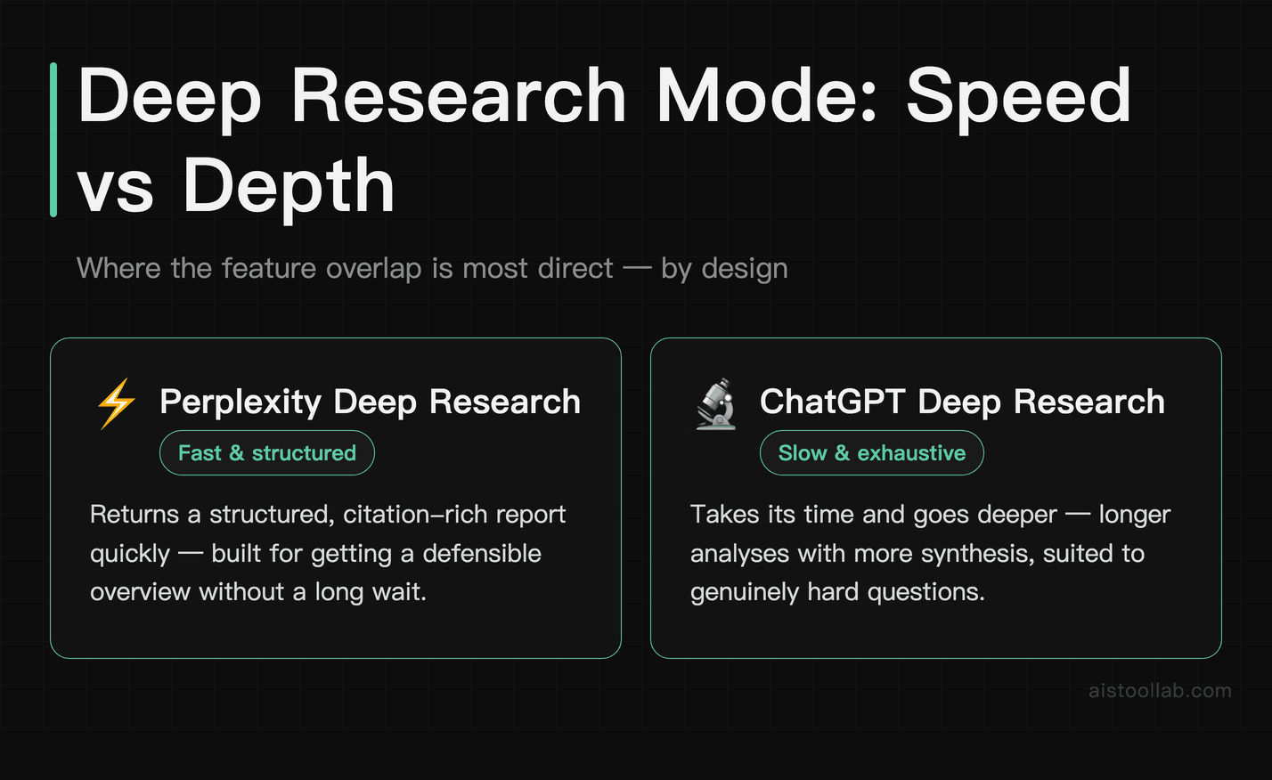 Deep Research modes compared: Perplexity speed and structure versus ChatGPT depth