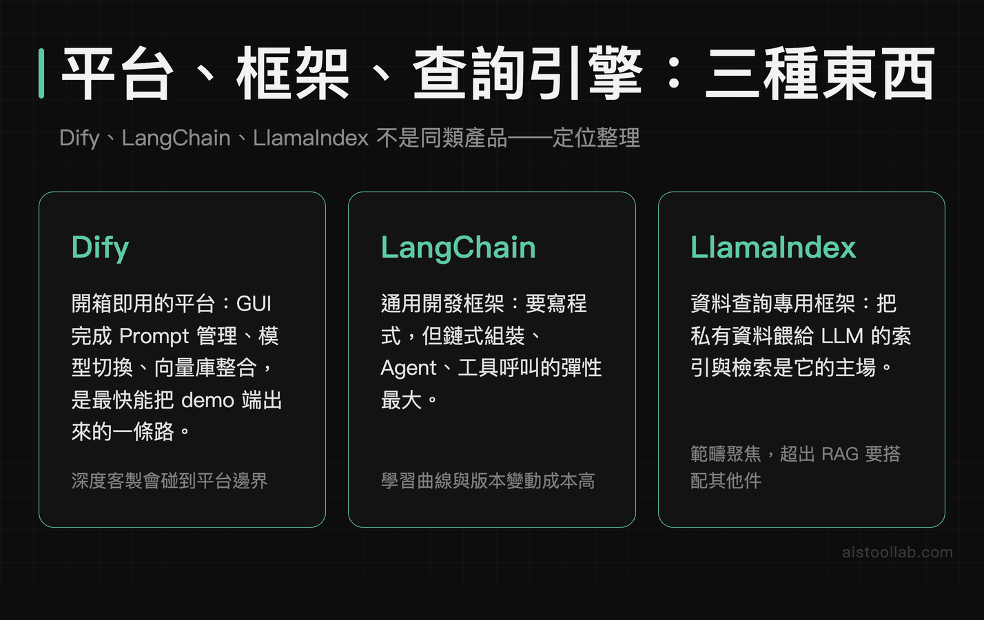 Dify 平台、LangChain 框架、LlamaIndex 查詢引擎三種定位整理