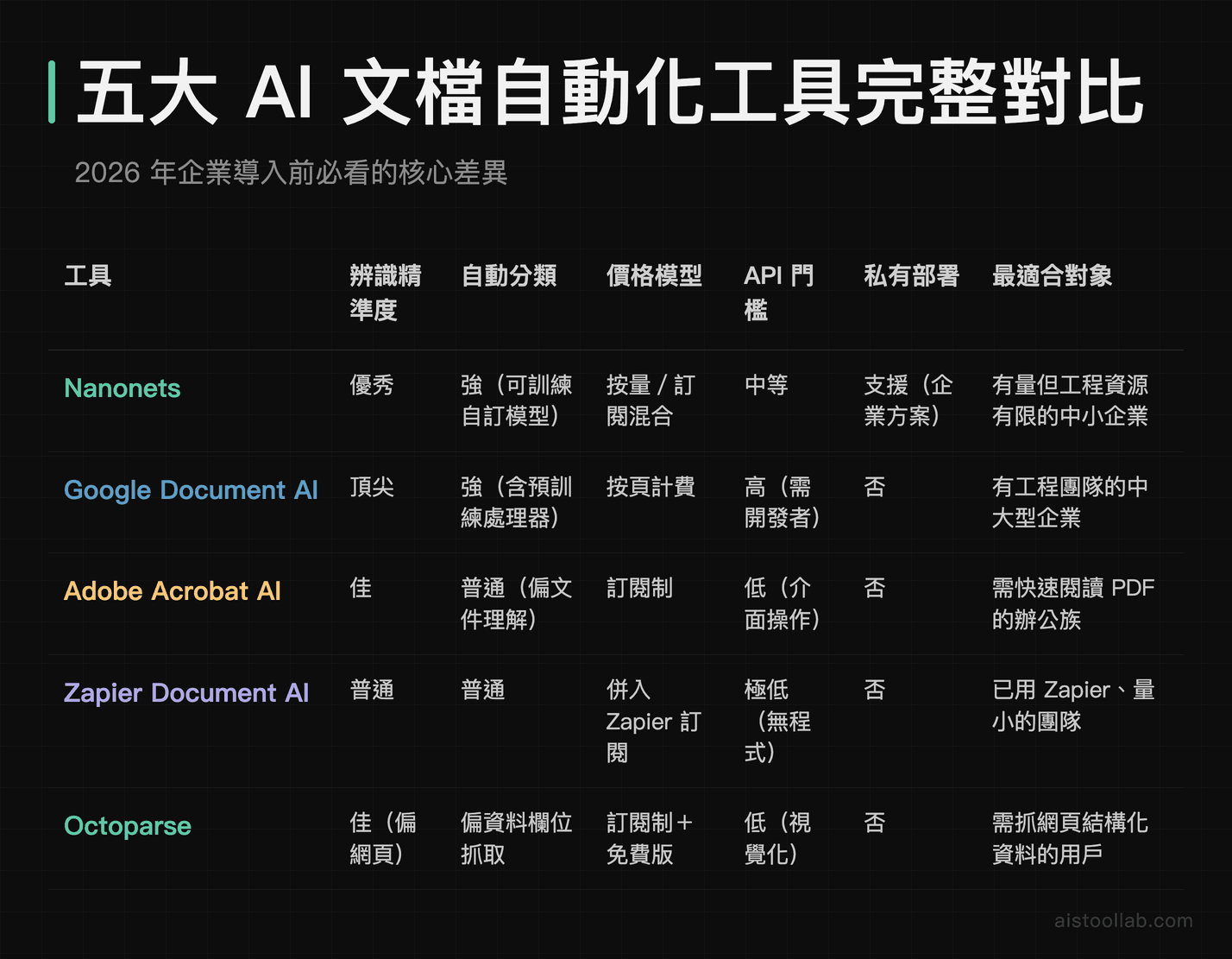 Nanonets vs Google Document AI vs Adobe Acrobat AI vs Zapier Document AI vs Octoparse 五大工具完整對比表