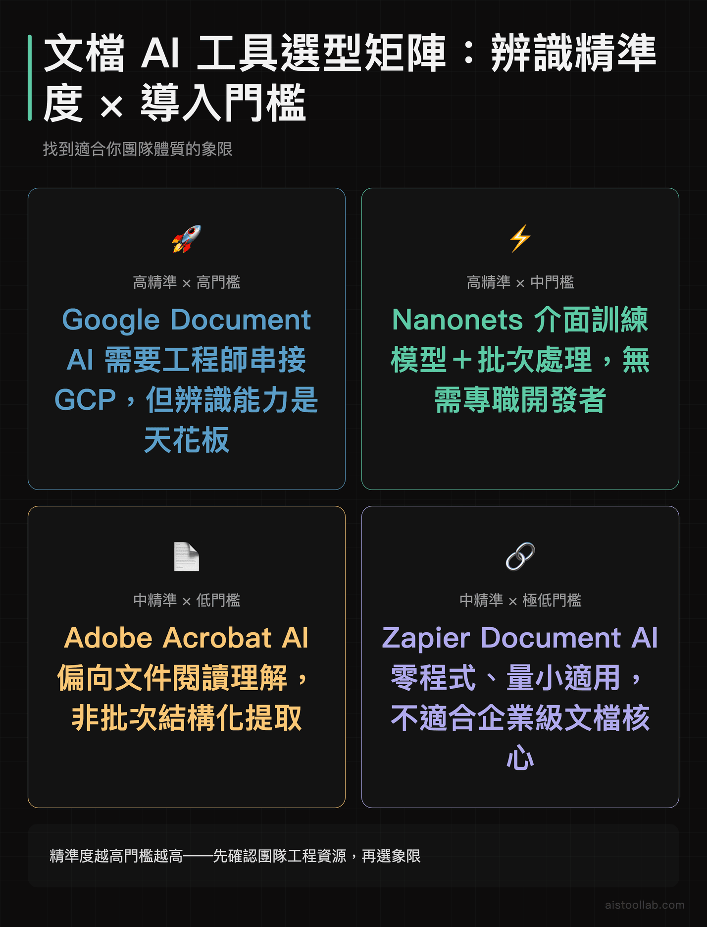 AI 文檔工具選型四象限：辨識精準度與導入門檻比較，Google Document AI、Nanonets、Adobe、Zapier 定位
