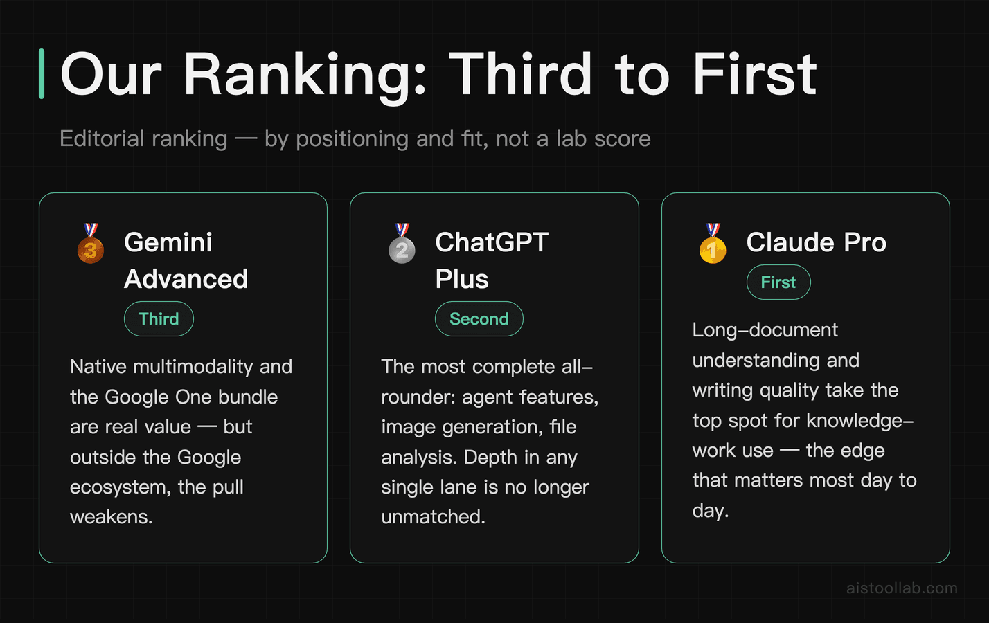 Editorial ranking from third to first: Gemini Advanced, ChatGPT Plus, Claude Pro