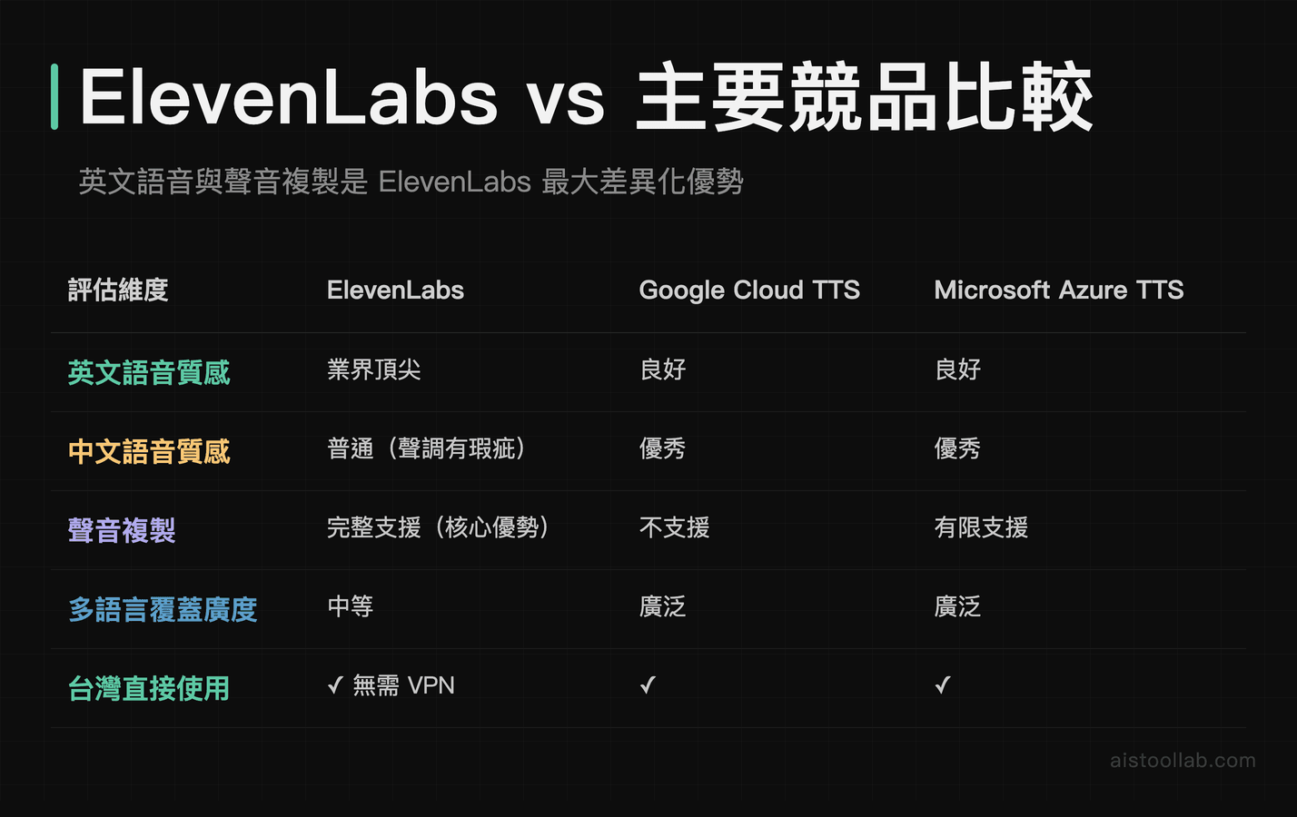 ElevenLabs 與 Google Cloud TTS、Microsoft Azure TTS 功能比較表：英文語音、中文品質、聲音複製維度