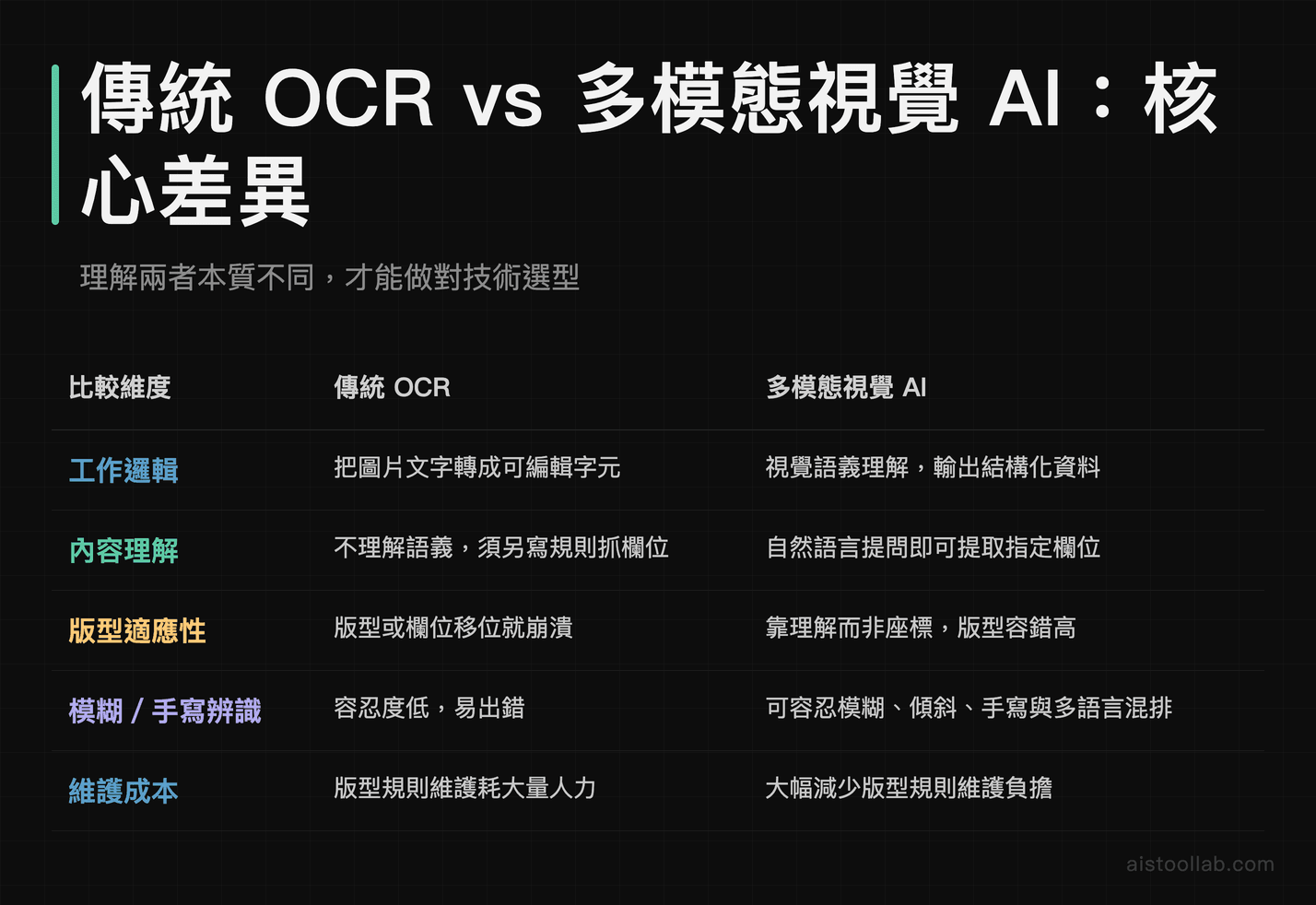 傳統OCR與多模態視覺AI差異比較：工作邏輯、版型適應性與維護成本對照表