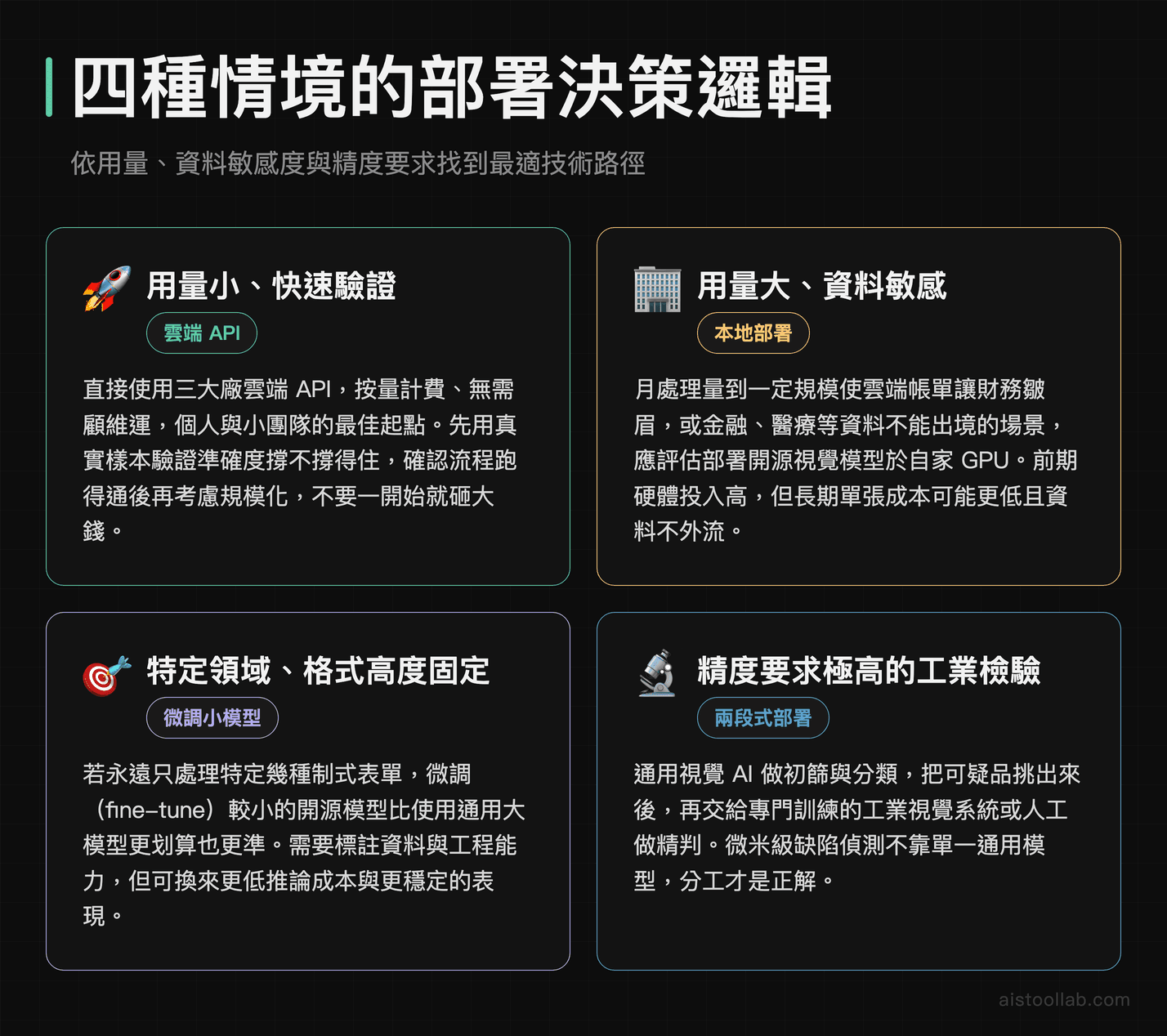 視覺AI部署決策邏輯：依用量與資料敏感度區分的四種情境選型建議