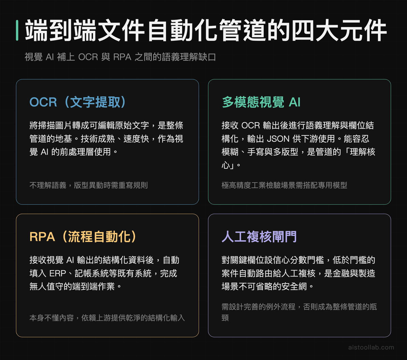 企業文件自動化端到端管道架構：OCR、視覺AI、RPA與人工複核四元件說明