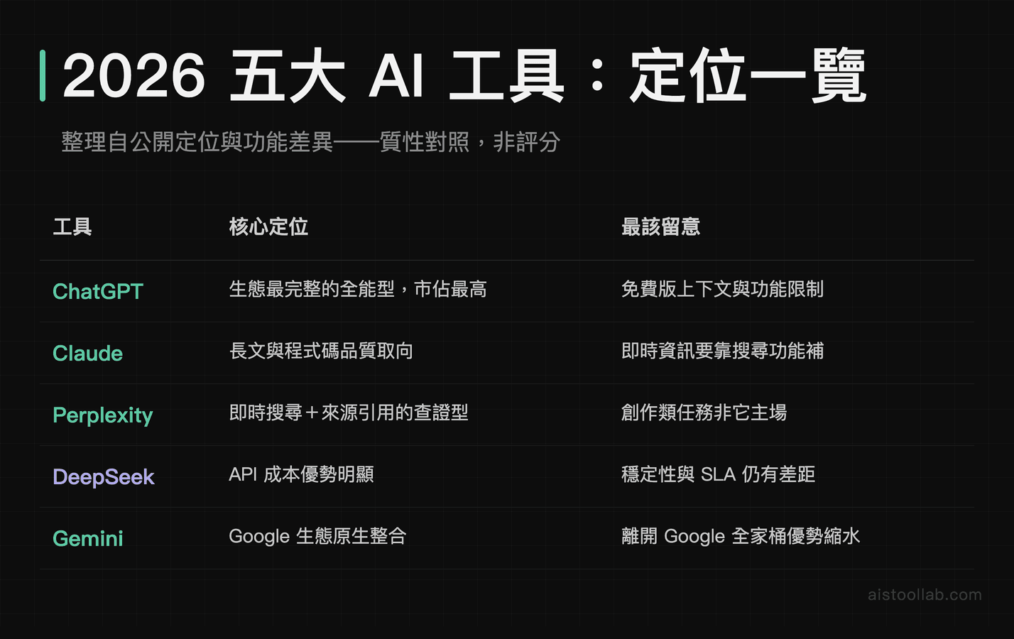 2026 五大 AI 工具定位一覽：ChatGPT、Claude、Perplexity、DeepSeek、Gemini 核心定位與留意點