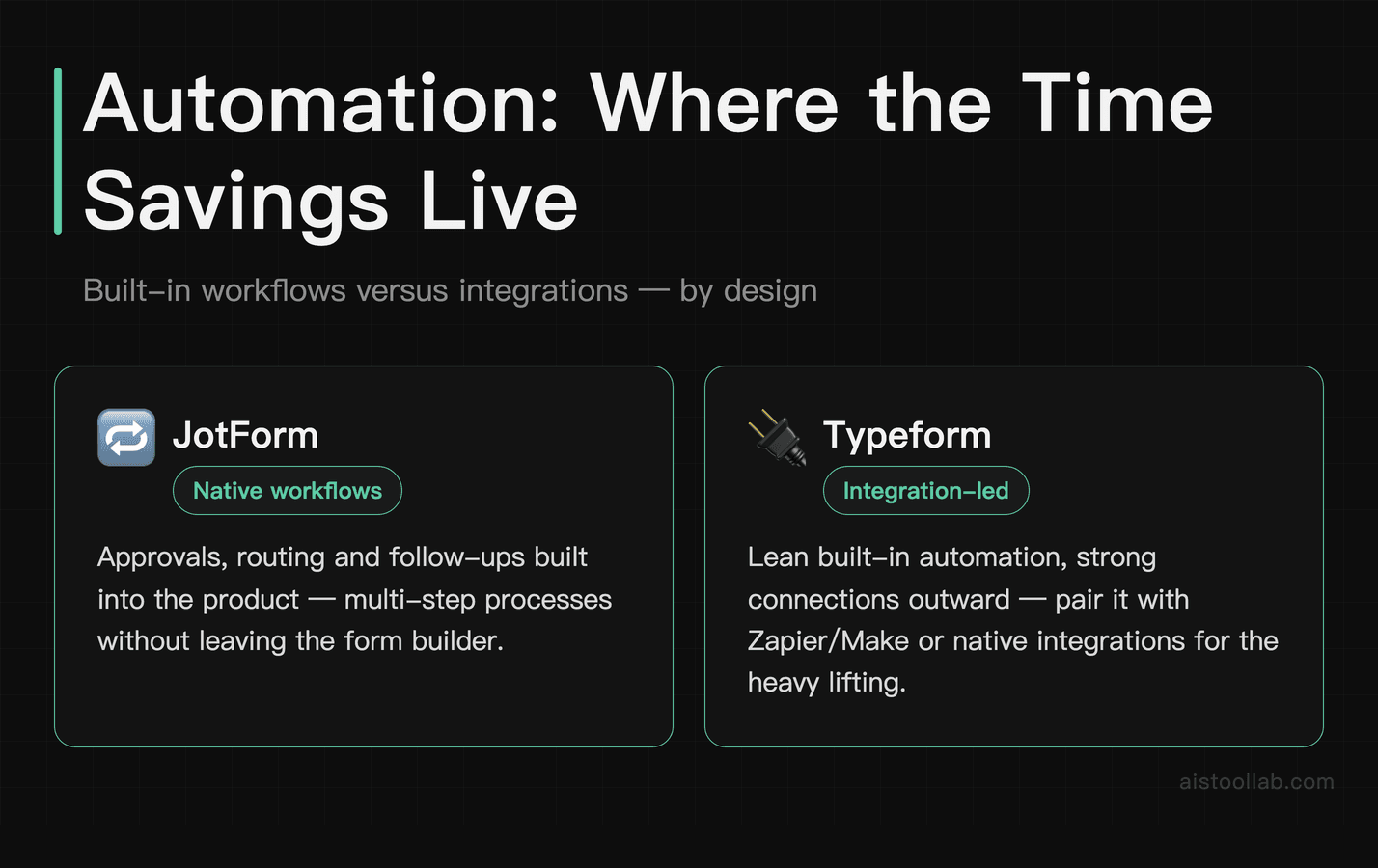Form automation by design: JotForm native workflows versus Typeform integrations