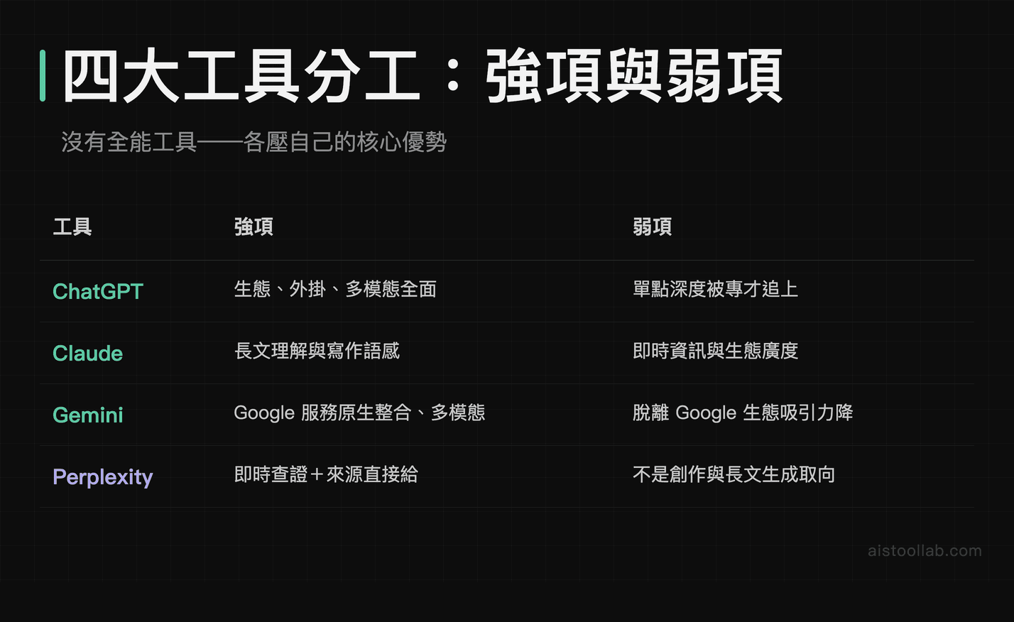 四大 AI 工具分工對照：ChatGPT、Claude、Gemini、Perplexity 強項與弱項