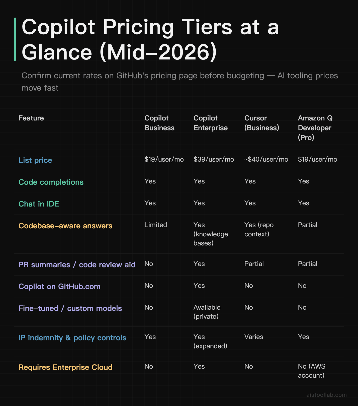 Side-by-side comparison table of GitHub Copilot Business vs Enterprise vs Cursor vs Amazon Q Developer pricing and features mid-2026