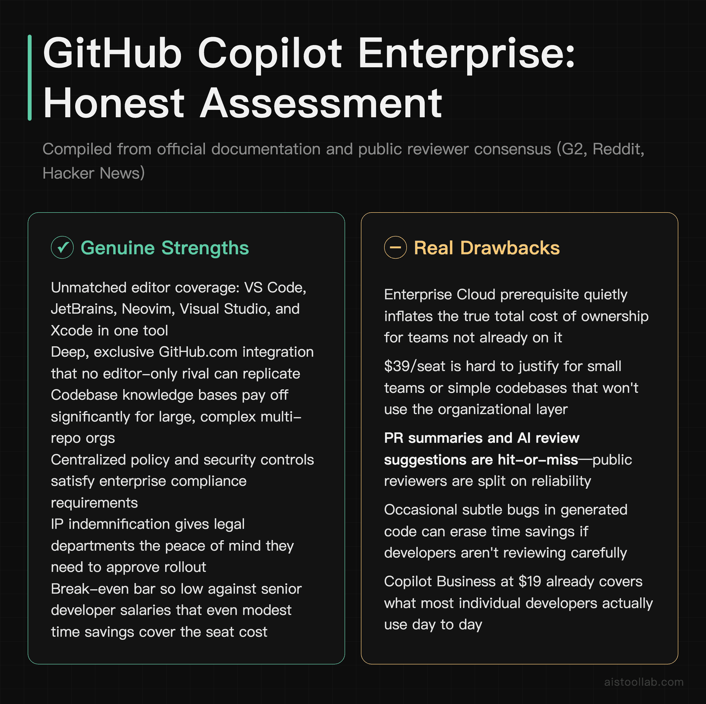Pros and cons of GitHub Copilot Enterprise based on official documentation and independent public reviewer feedback
