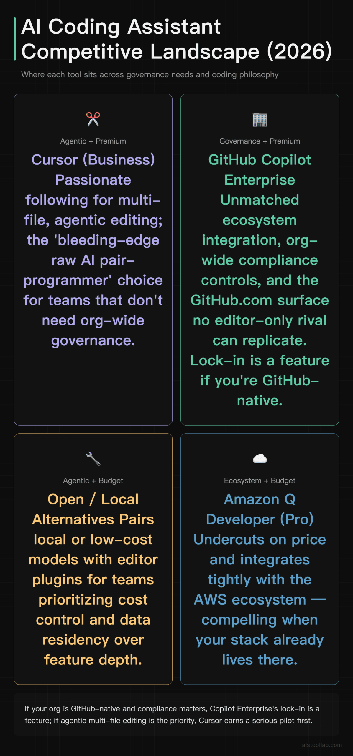Competitive quadrant positioning GitHub Copilot Enterprise, Cursor, Amazon Q Developer, and local alternatives on governance vs agentic codi