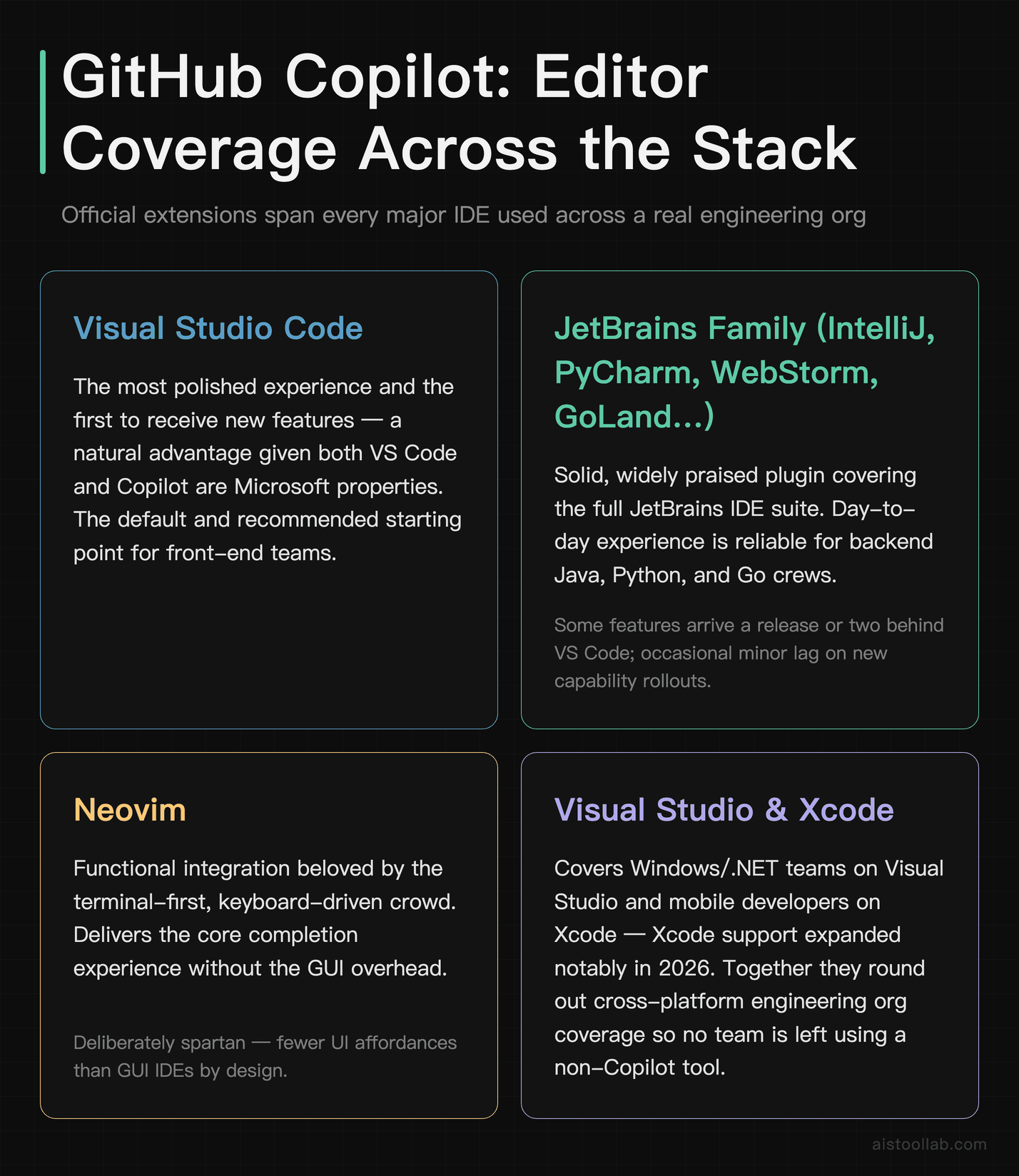 GitHub Copilot official editor extensions across VS Code, JetBrains, Neovim, Visual Studio, and Xcode
